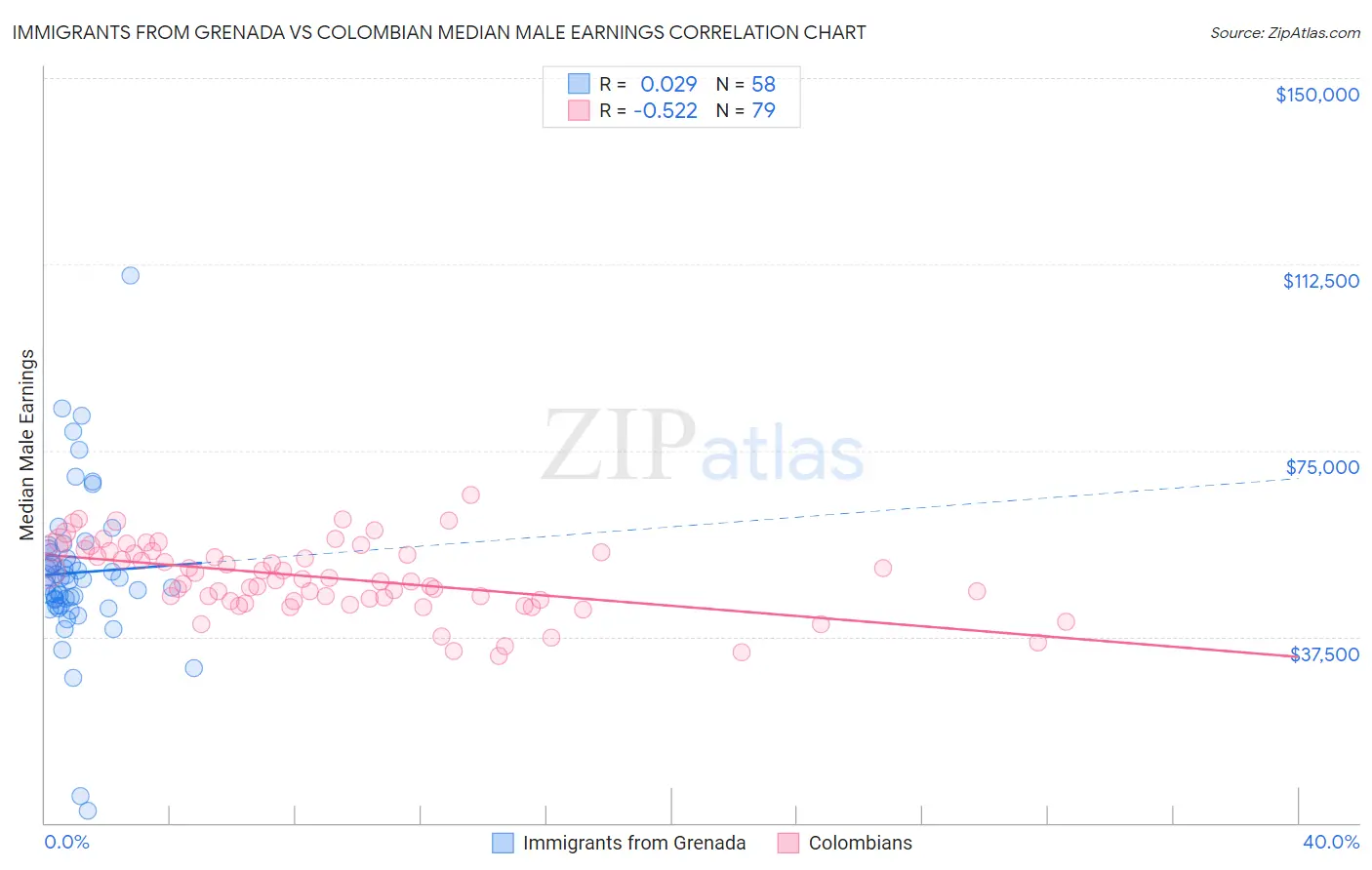 Immigrants from Grenada vs Colombian Median Male Earnings