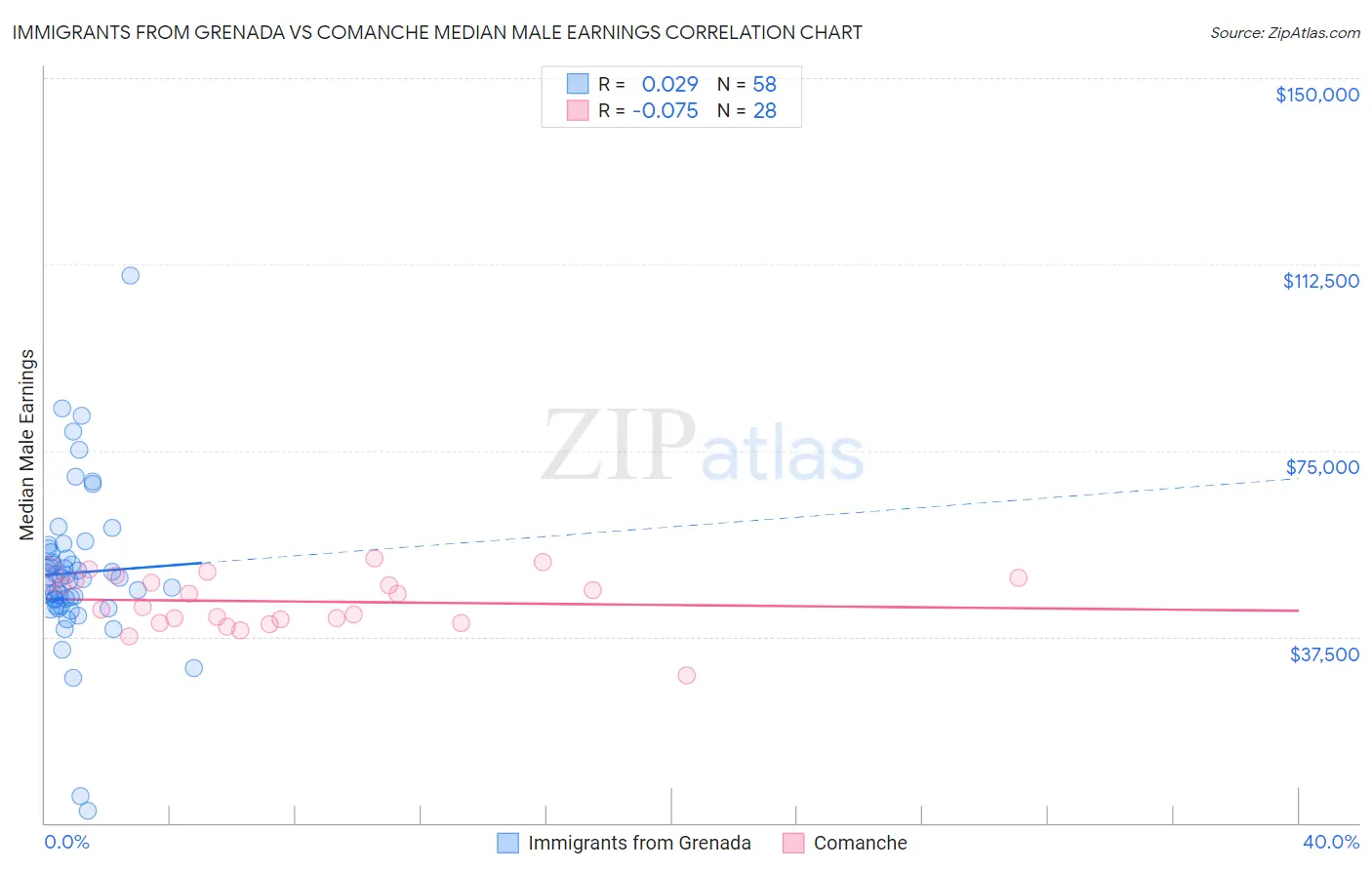 Immigrants from Grenada vs Comanche Median Male Earnings