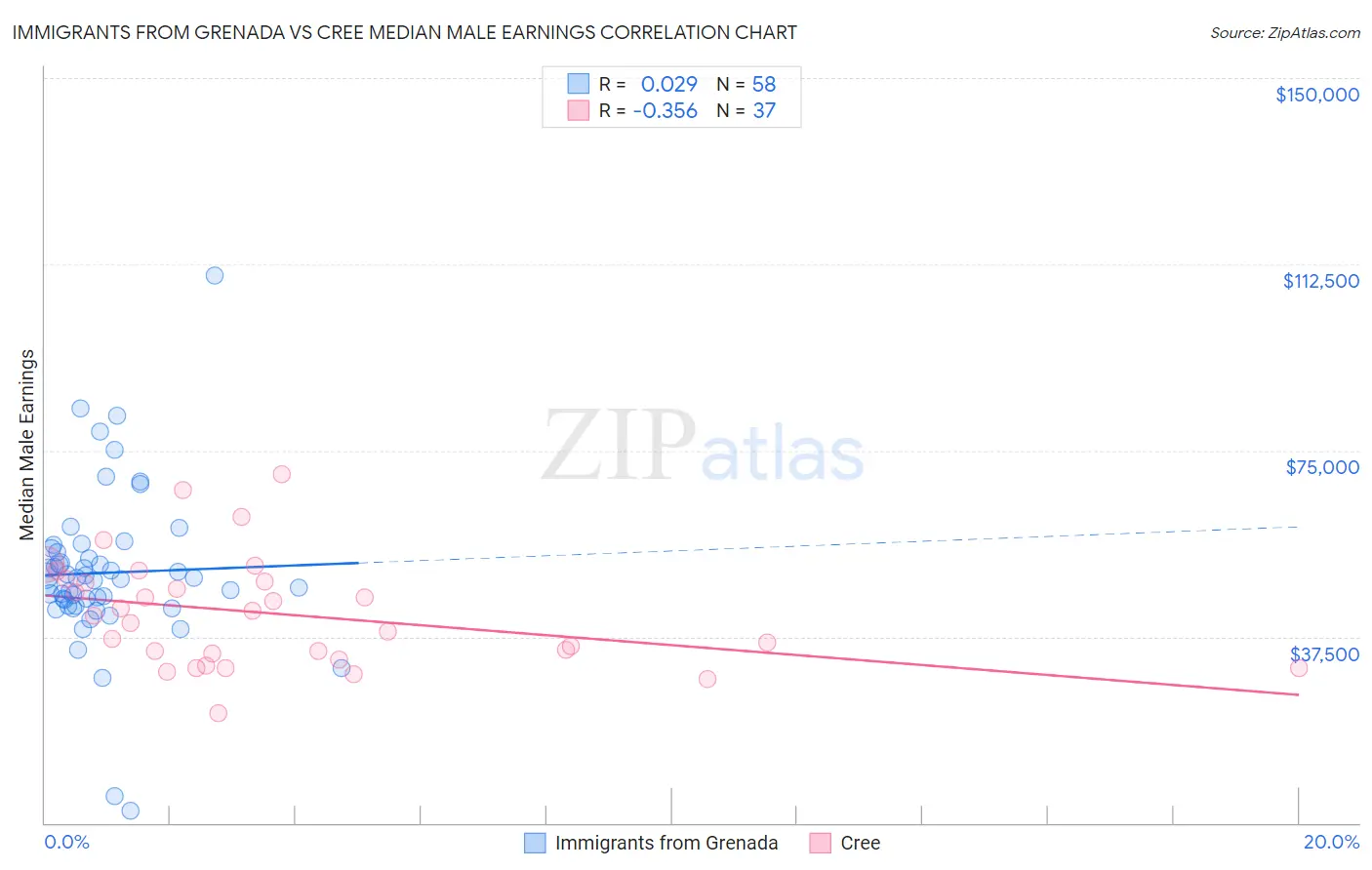 Immigrants from Grenada vs Cree Median Male Earnings