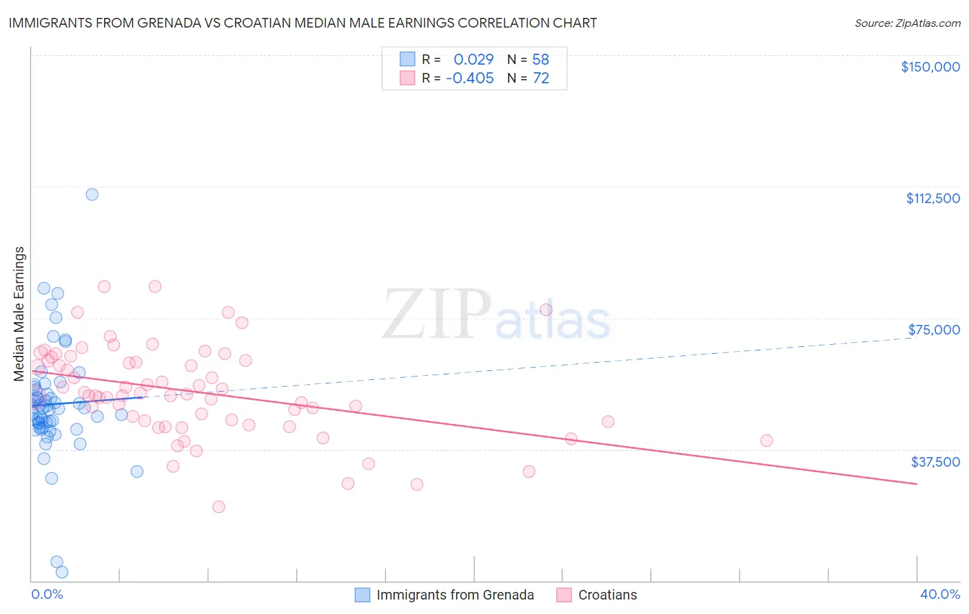 Immigrants from Grenada vs Croatian Median Male Earnings