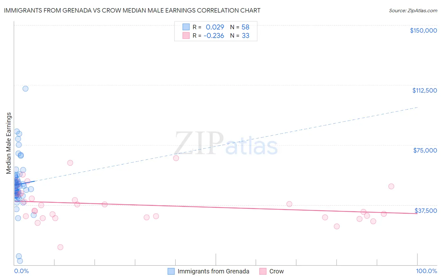 Immigrants from Grenada vs Crow Median Male Earnings