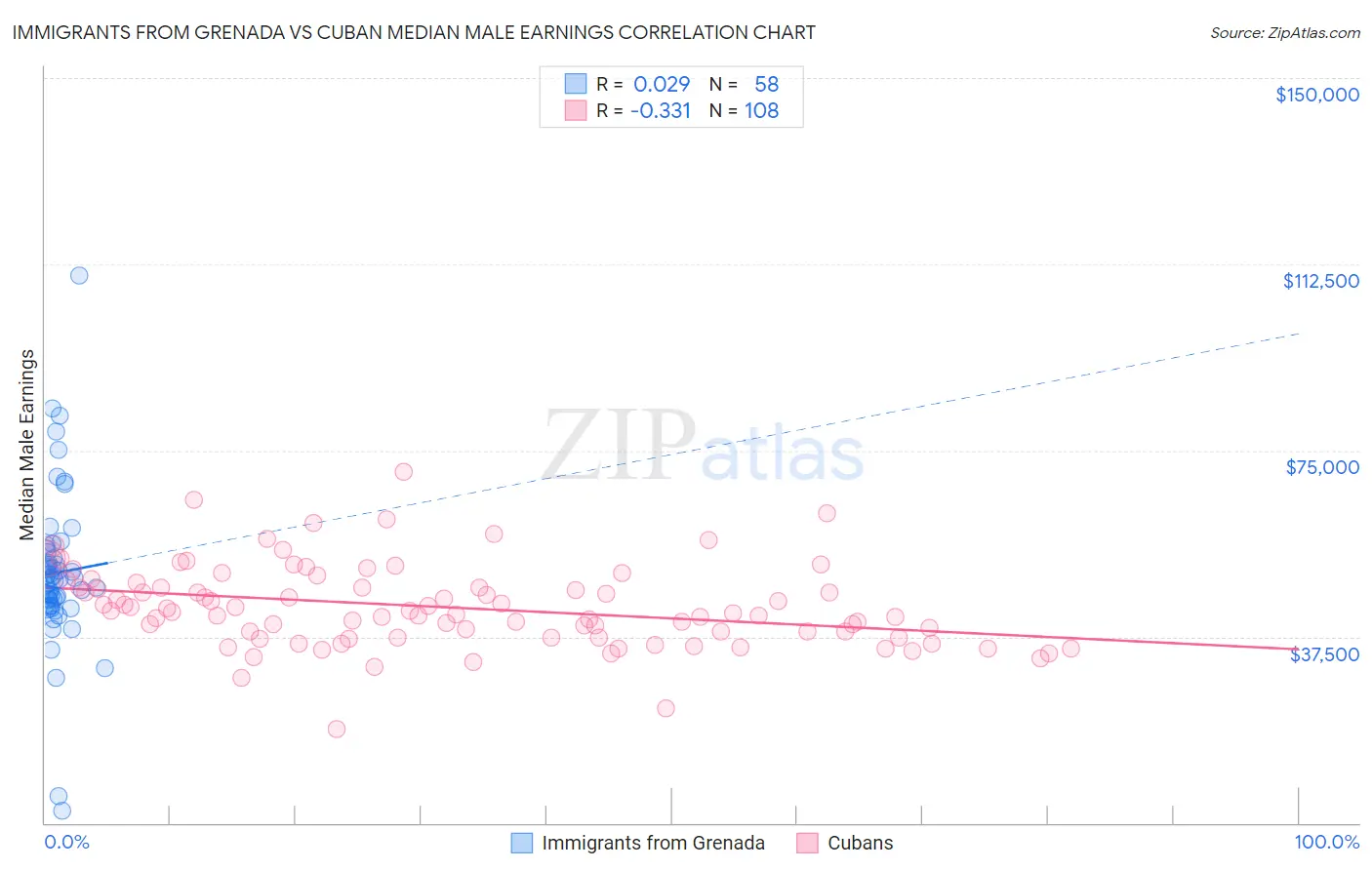 Immigrants from Grenada vs Cuban Median Male Earnings
