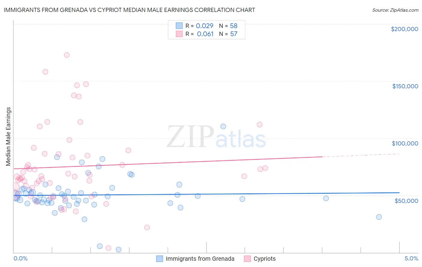 Immigrants from Grenada vs Cypriot Median Male Earnings