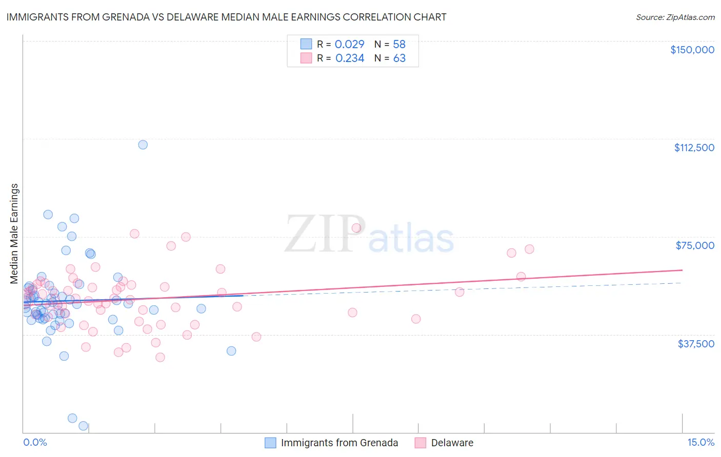 Immigrants from Grenada vs Delaware Median Male Earnings