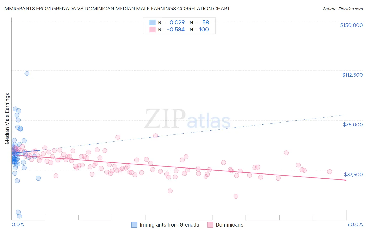 Immigrants from Grenada vs Dominican Median Male Earnings