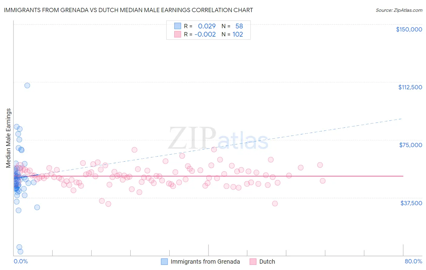 Immigrants from Grenada vs Dutch Median Male Earnings