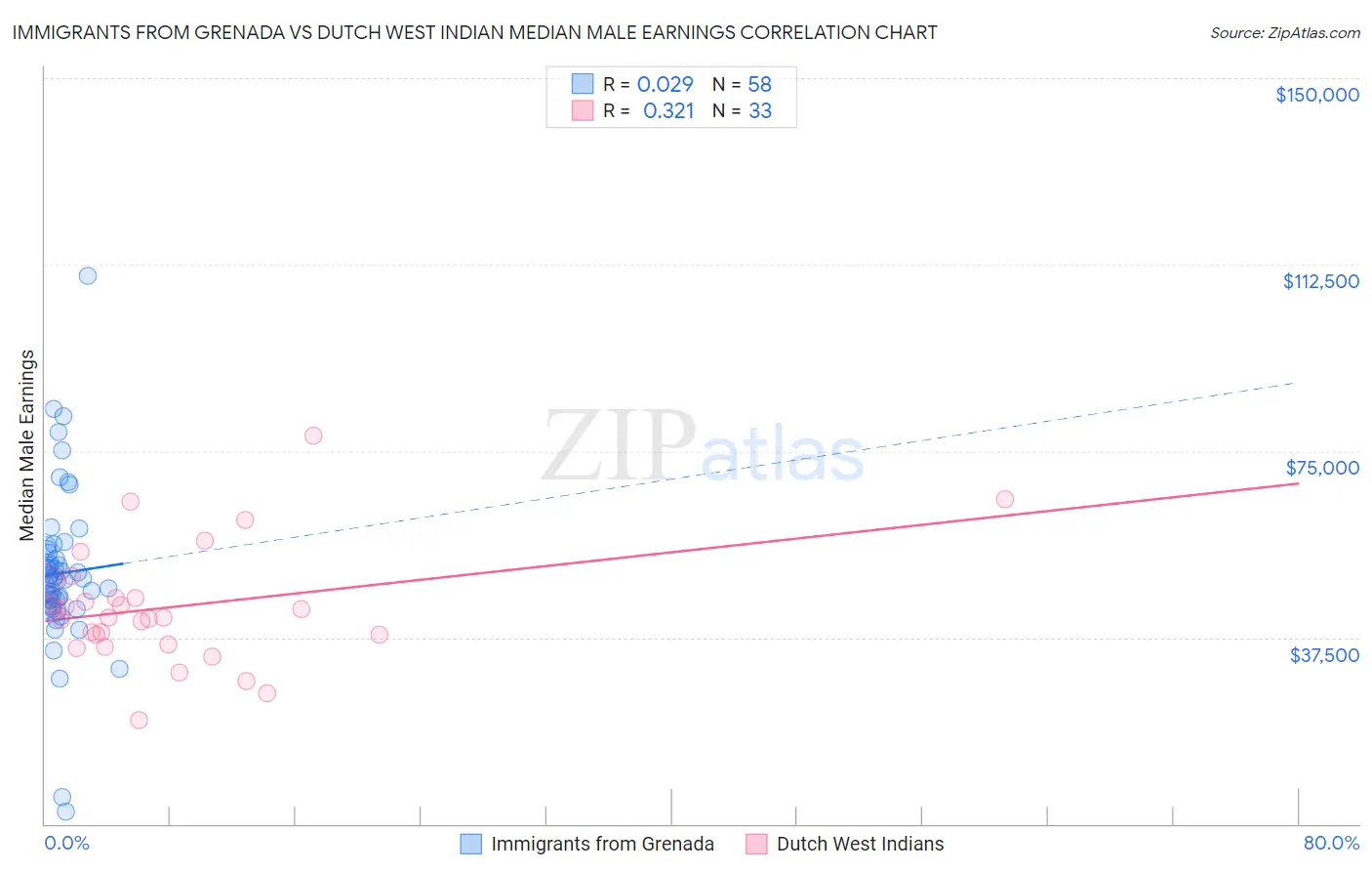 Immigrants from Grenada vs Dutch West Indian Median Male Earnings