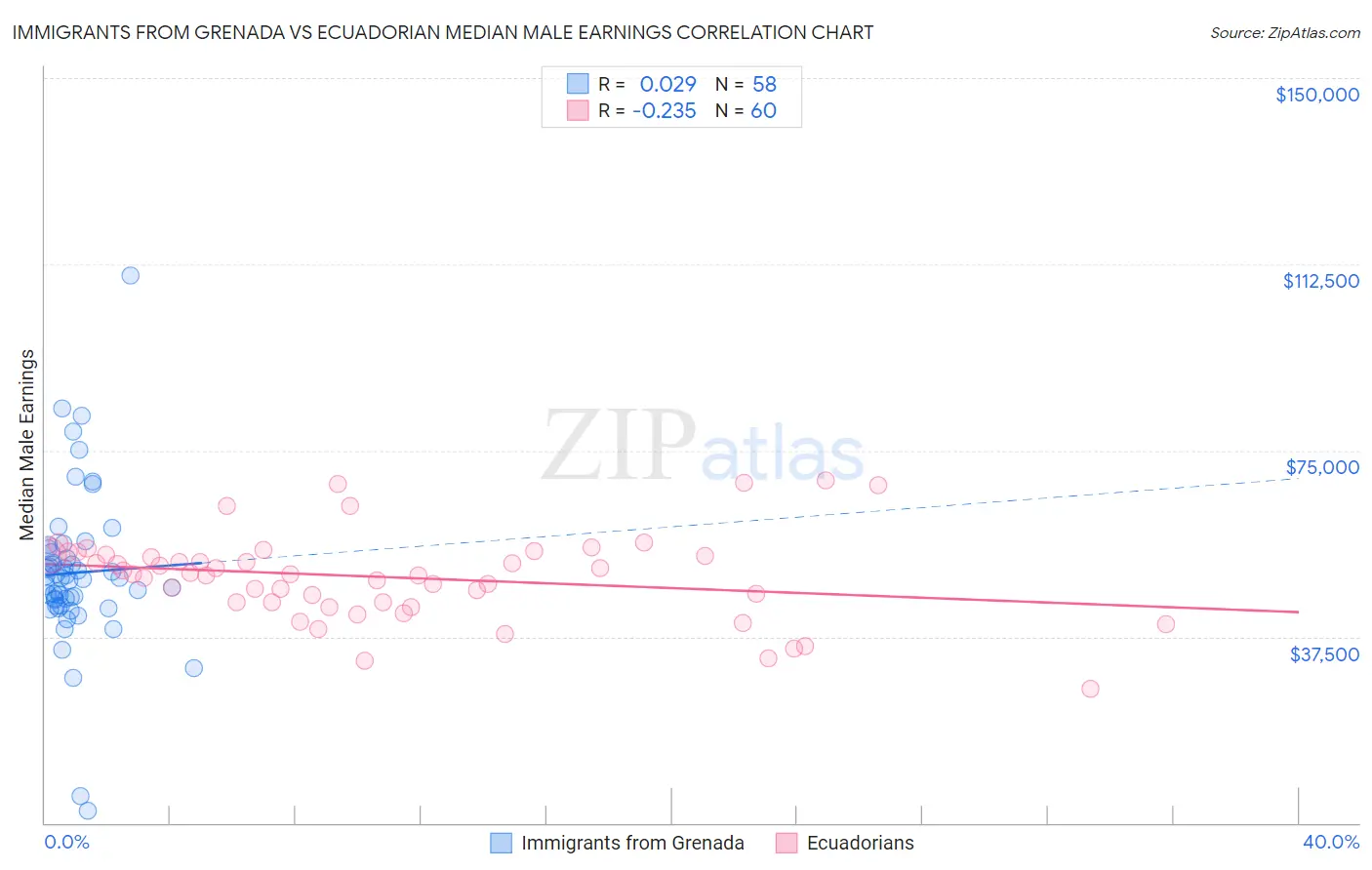 Immigrants from Grenada vs Ecuadorian Median Male Earnings