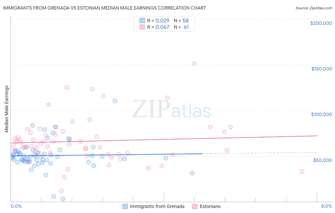 Immigrants from Grenada vs Estonian Median Male Earnings