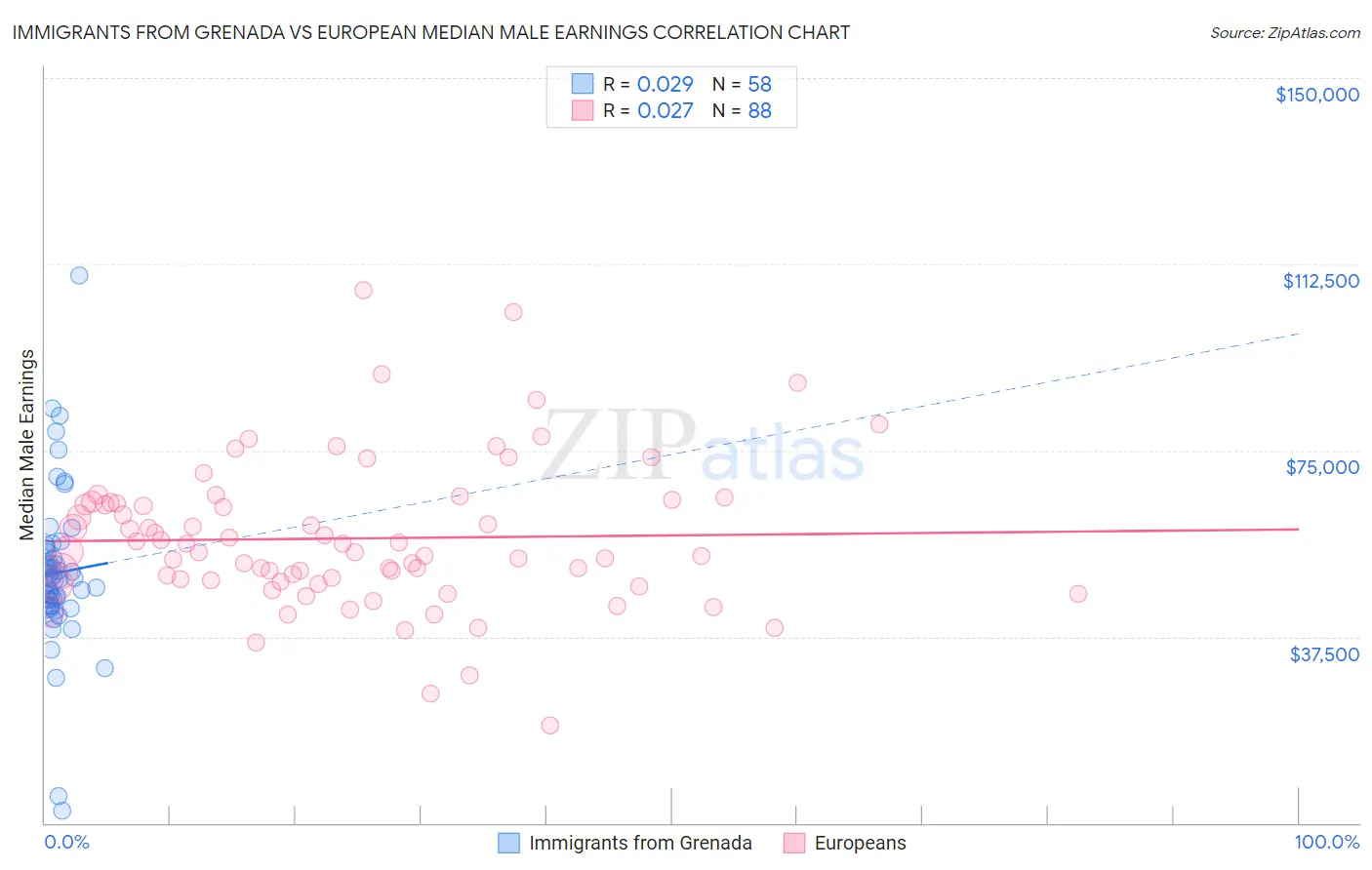Immigrants from Grenada vs European Median Male Earnings