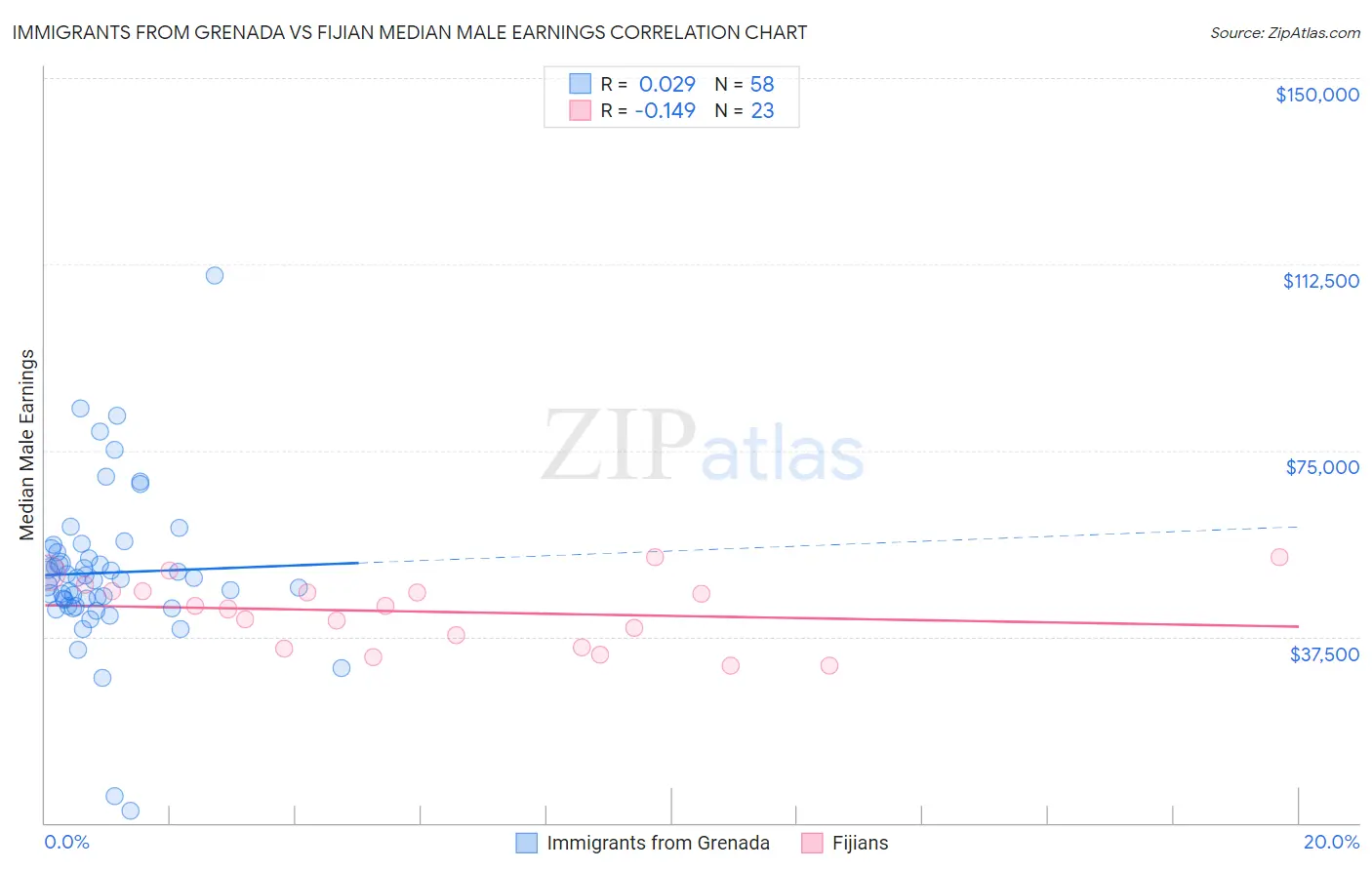 Immigrants from Grenada vs Fijian Median Male Earnings