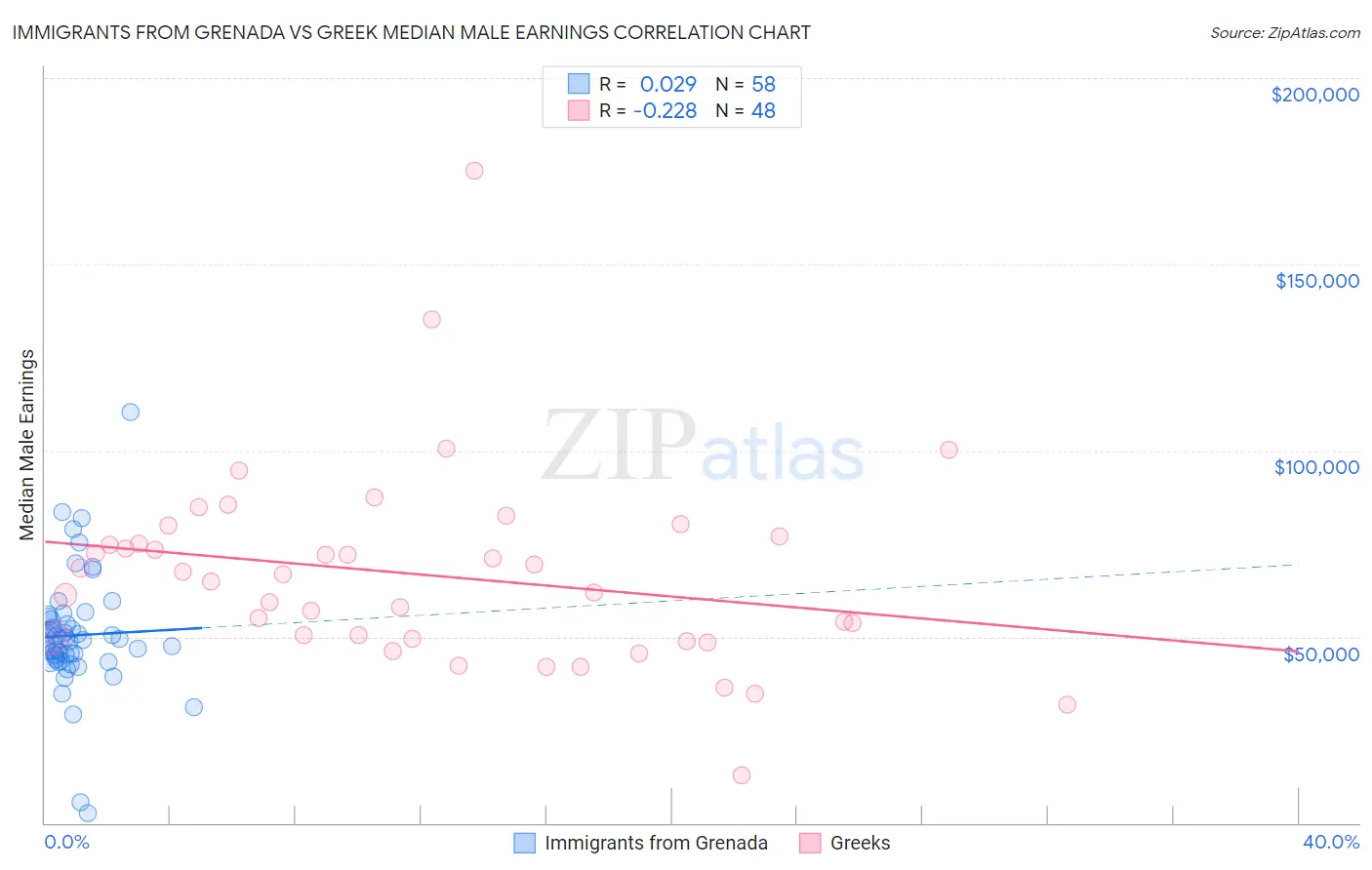 Immigrants from Grenada vs Greek Median Male Earnings