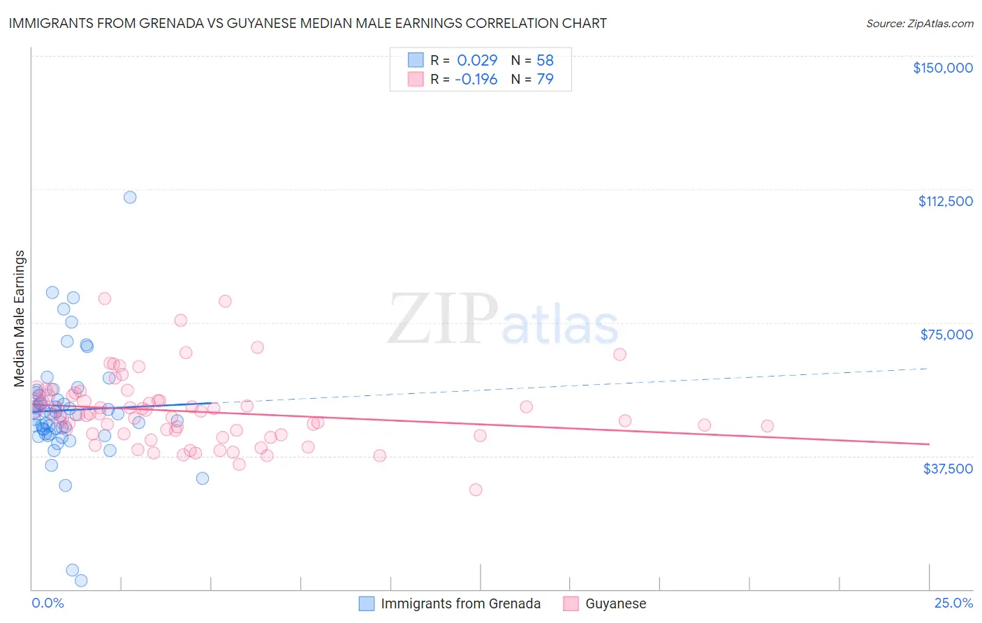 Immigrants from Grenada vs Guyanese Median Male Earnings