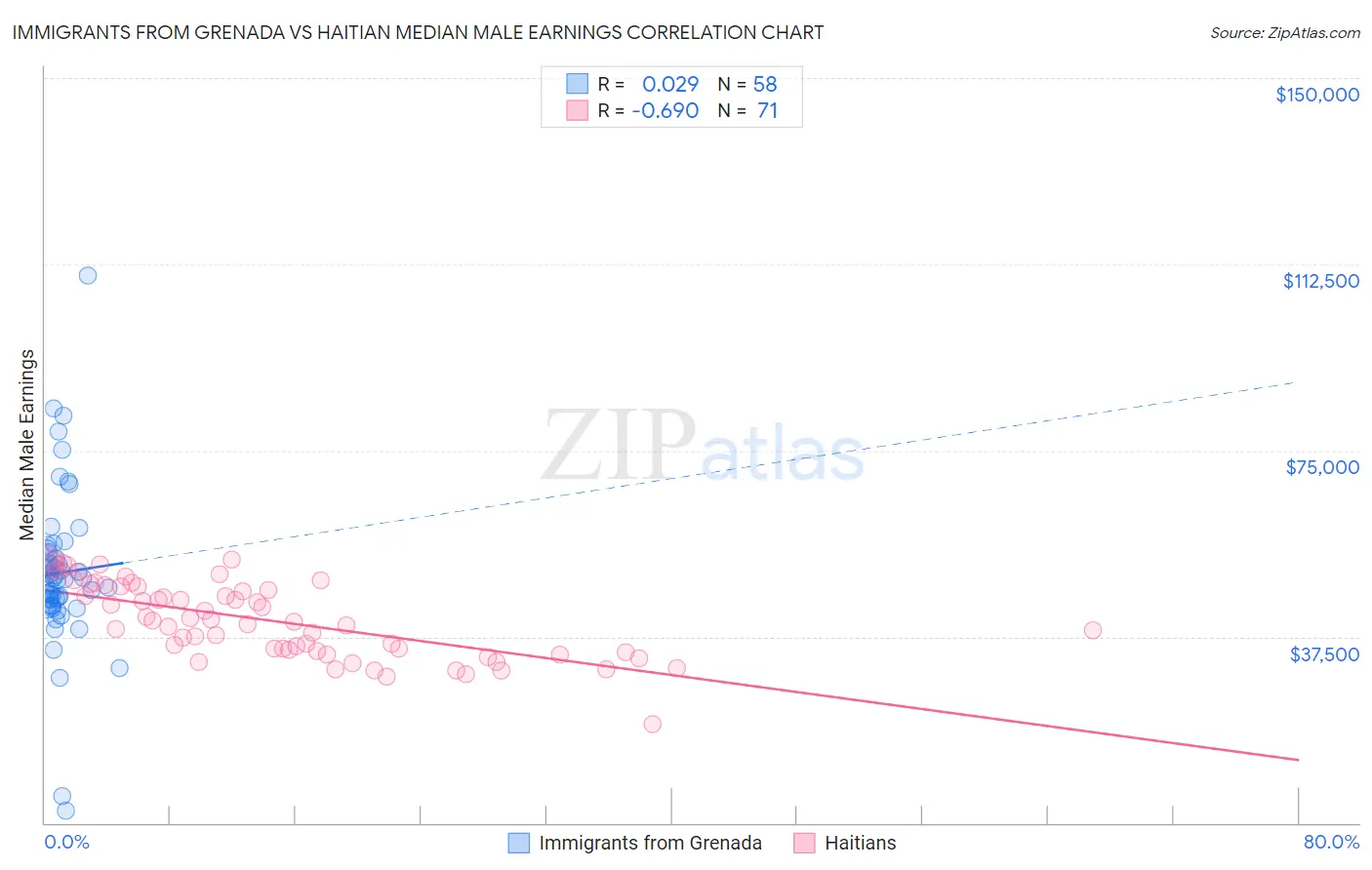 Immigrants from Grenada vs Haitian Median Male Earnings