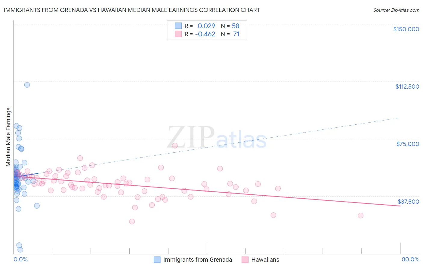 Immigrants from Grenada vs Hawaiian Median Male Earnings