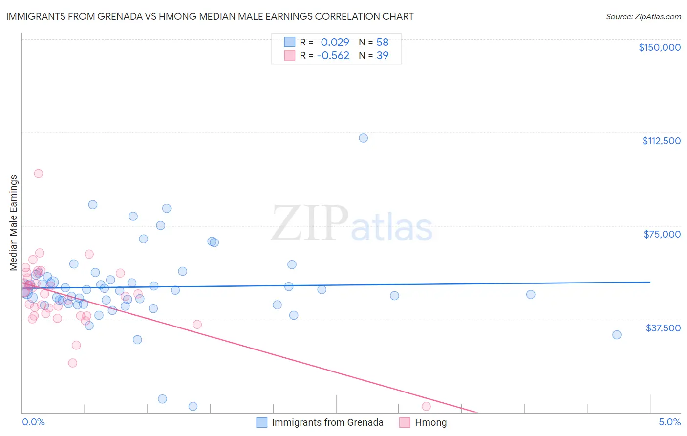 Immigrants from Grenada vs Hmong Median Male Earnings