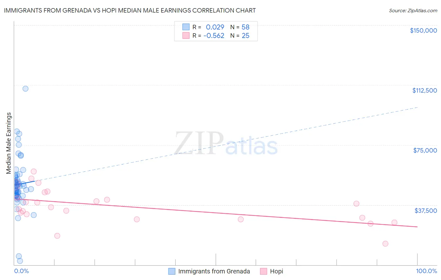 Immigrants from Grenada vs Hopi Median Male Earnings