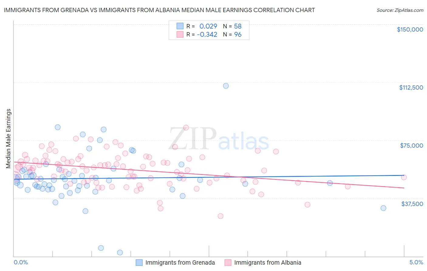 Immigrants from Grenada vs Immigrants from Albania Median Male Earnings