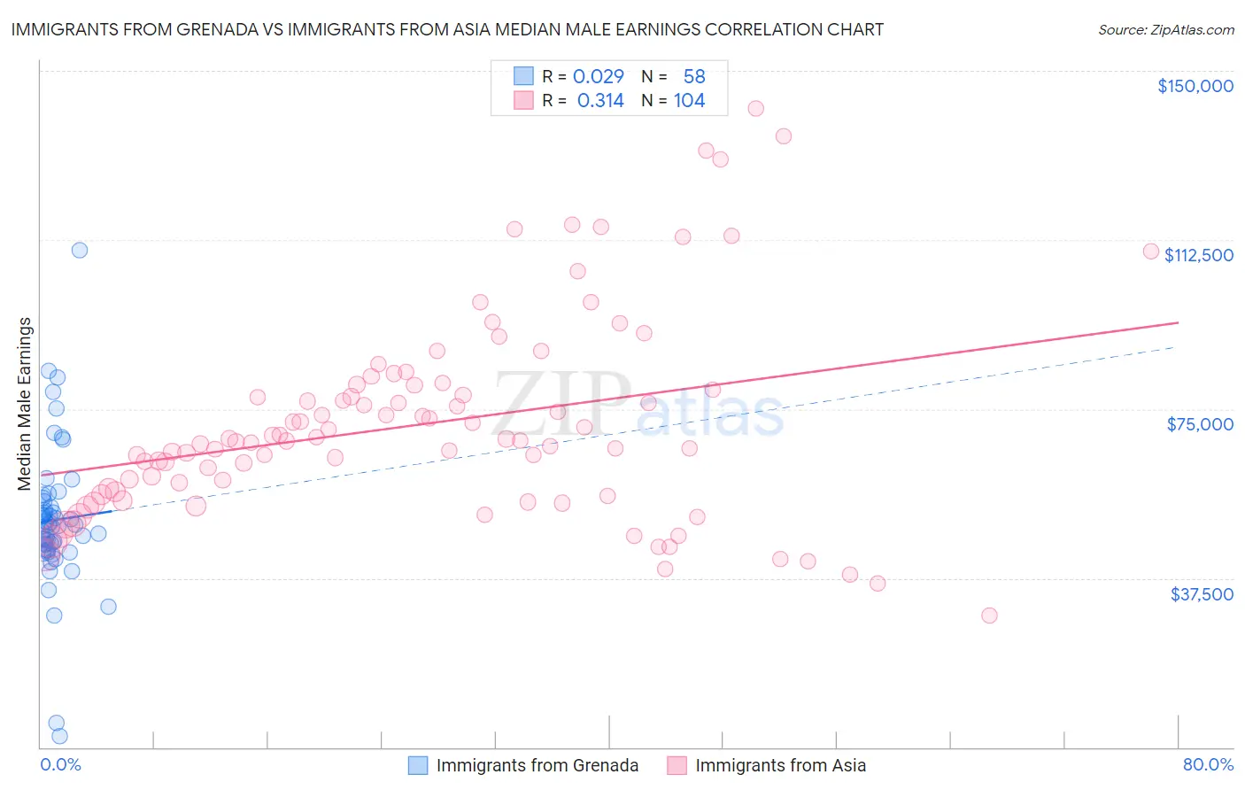 Immigrants from Grenada vs Immigrants from Asia Median Male Earnings