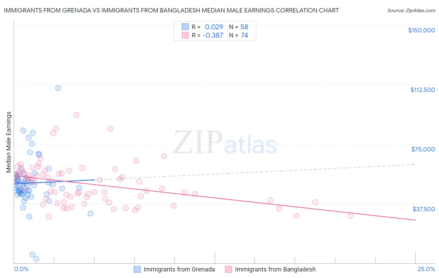 Immigrants from Grenada vs Immigrants from Bangladesh Median Male Earnings