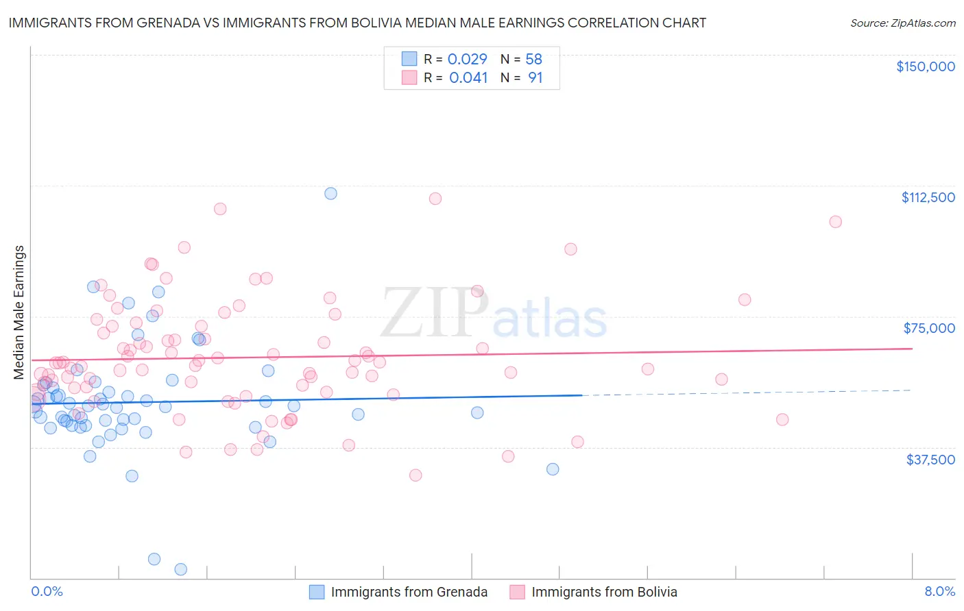 Immigrants from Grenada vs Immigrants from Bolivia Median Male Earnings