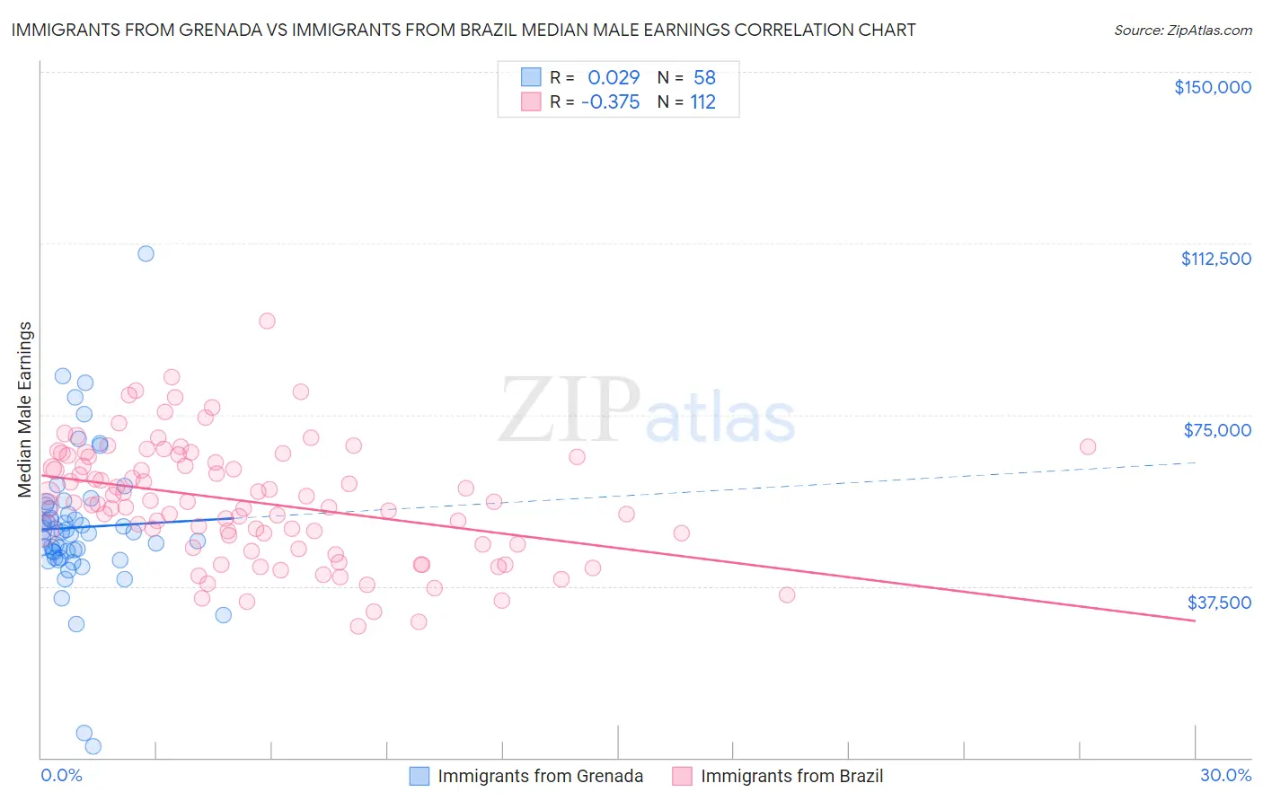 Immigrants from Grenada vs Immigrants from Brazil Median Male Earnings