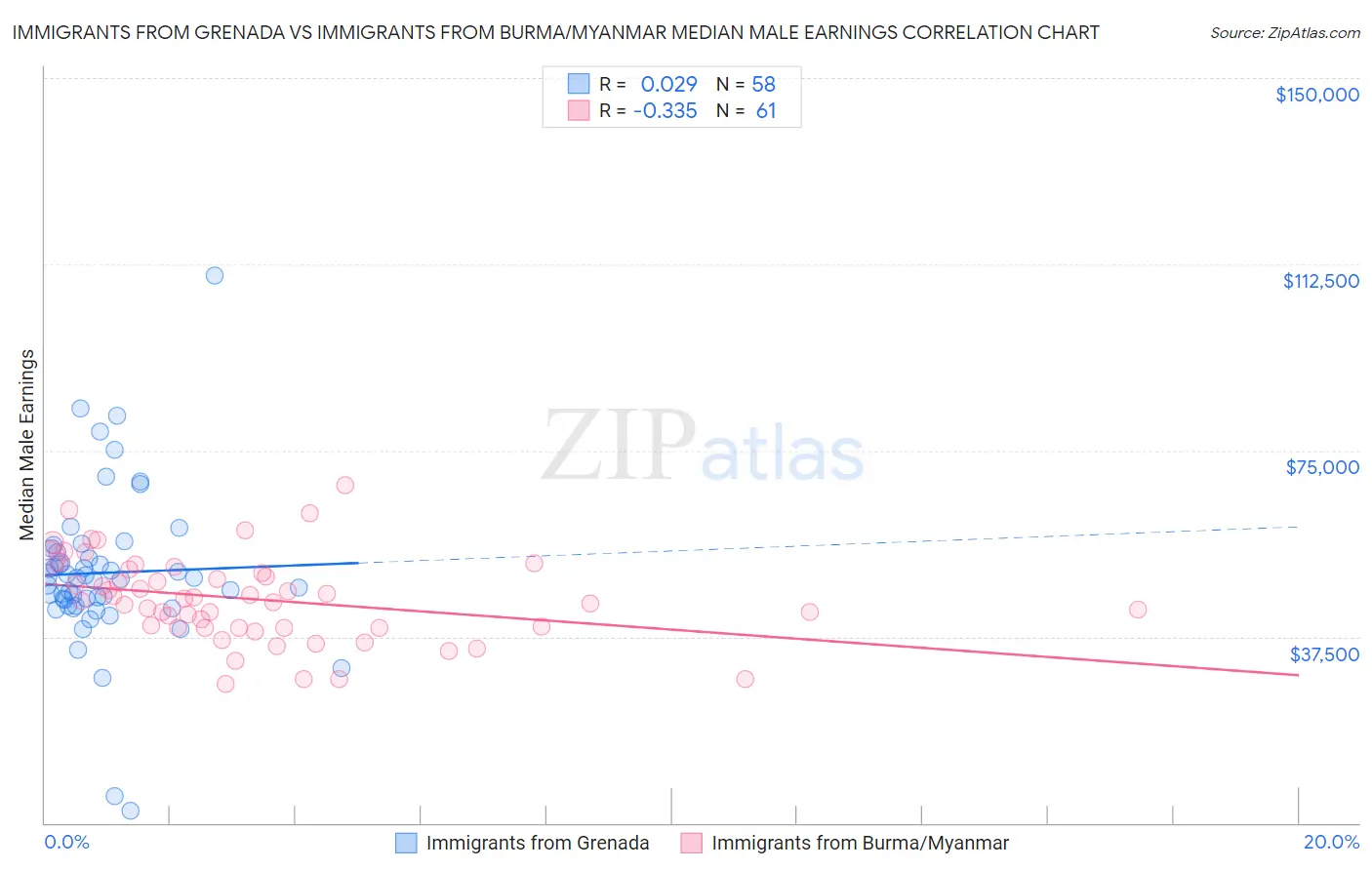 Immigrants from Grenada vs Immigrants from Burma/Myanmar Median Male Earnings
