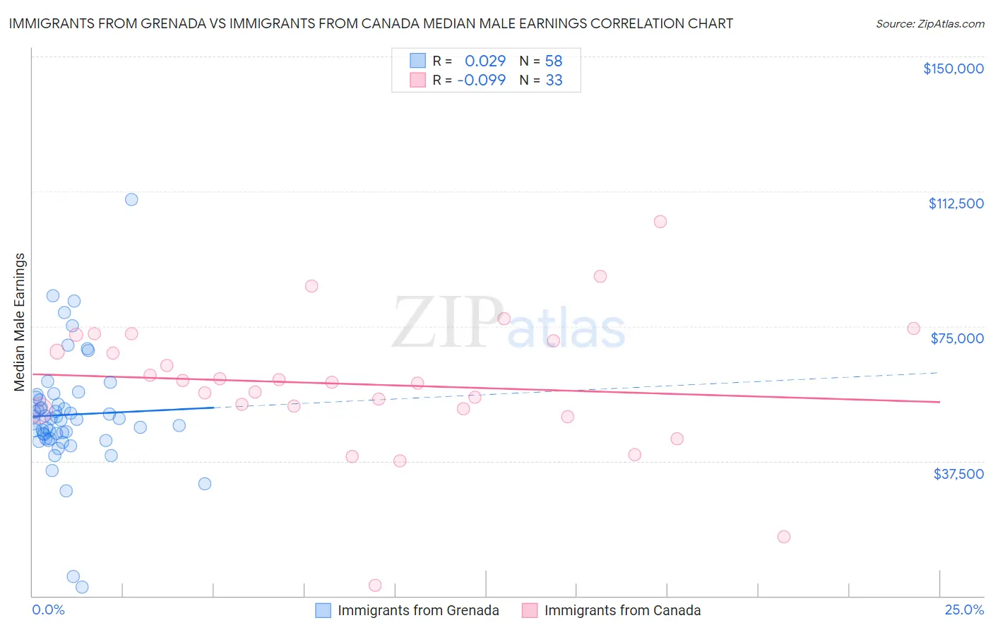 Immigrants from Grenada vs Immigrants from Canada Median Male Earnings