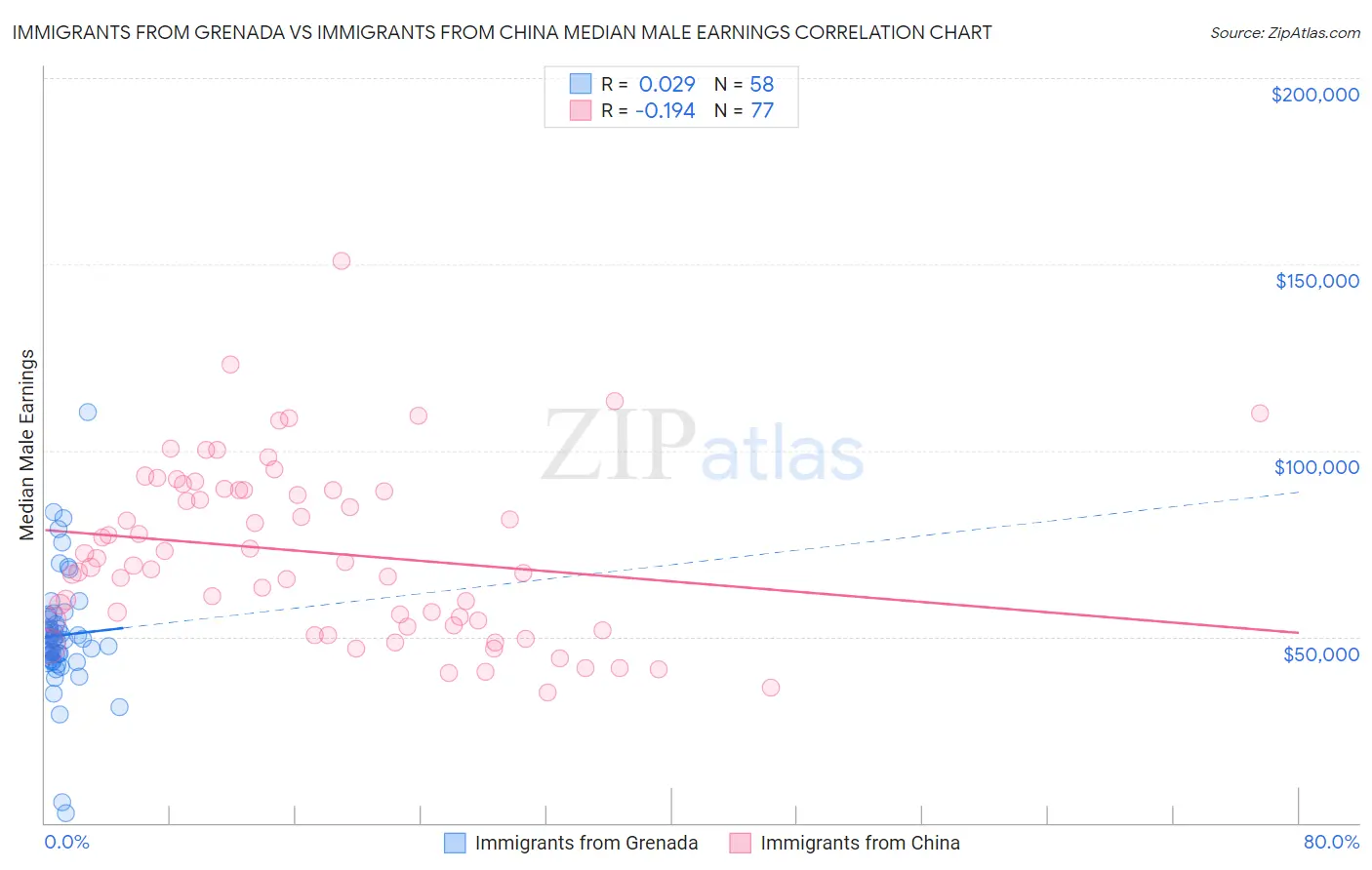 Immigrants from Grenada vs Immigrants from China Median Male Earnings