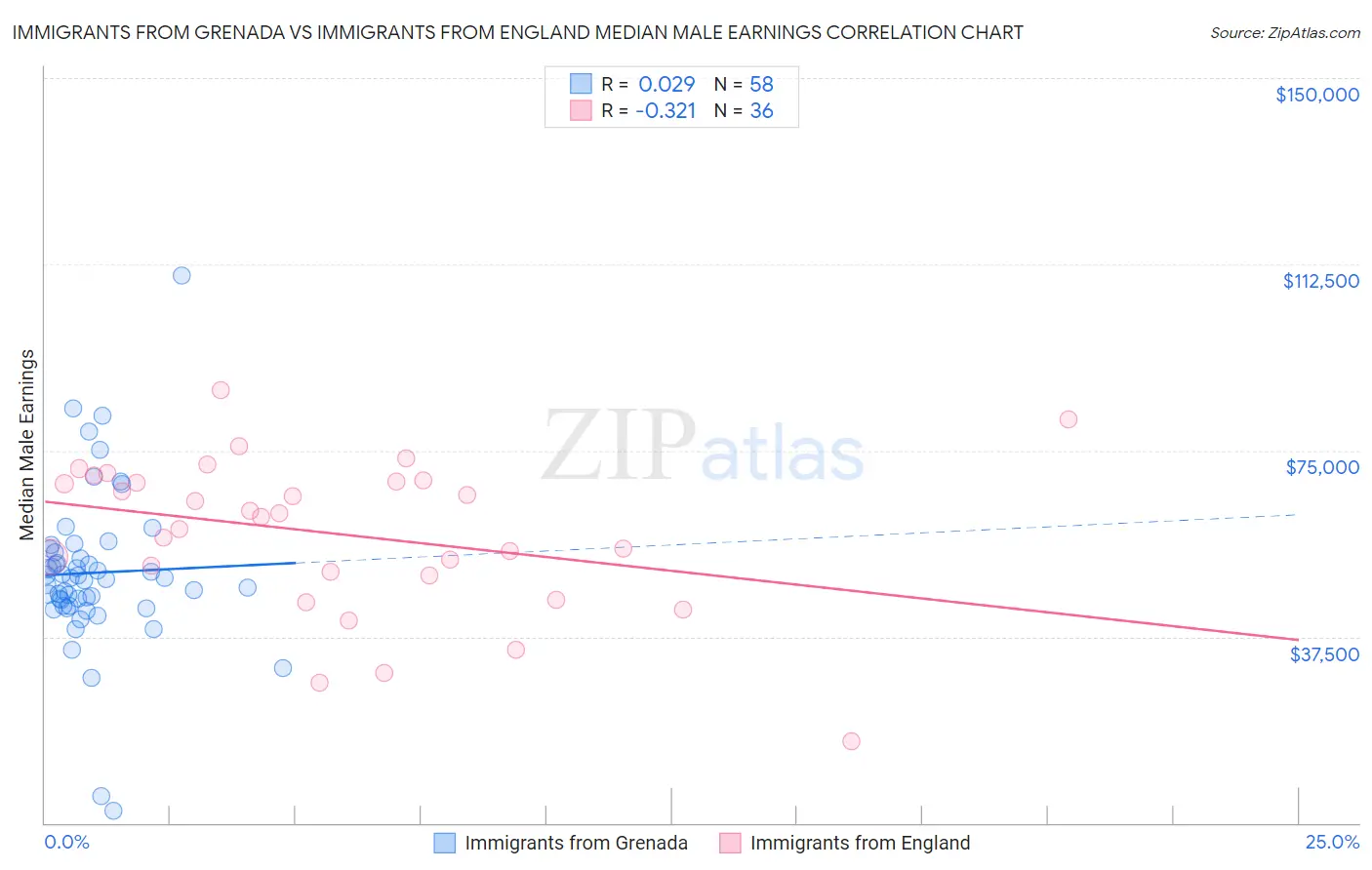 Immigrants from Grenada vs Immigrants from England Median Male Earnings