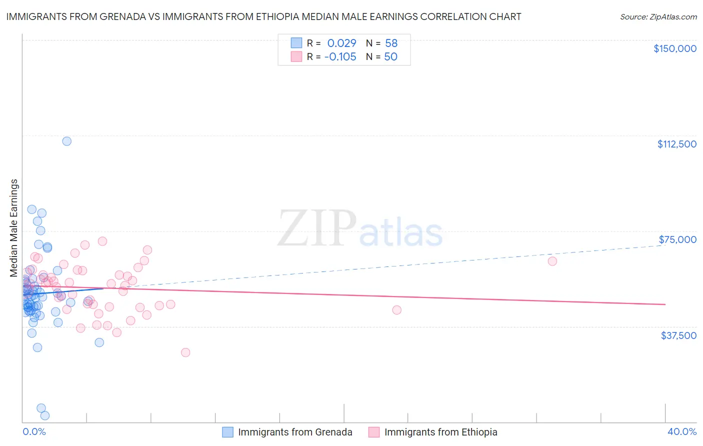 Immigrants from Grenada vs Immigrants from Ethiopia Median Male Earnings