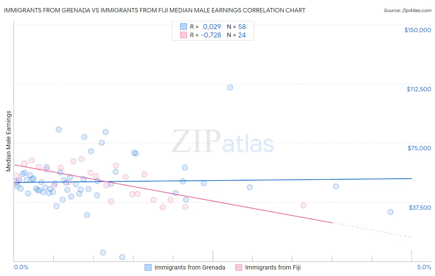 Immigrants from Grenada vs Immigrants from Fiji Median Male Earnings