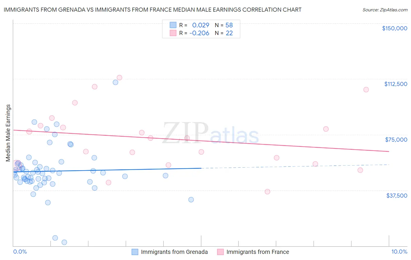Immigrants from Grenada vs Immigrants from France Median Male Earnings