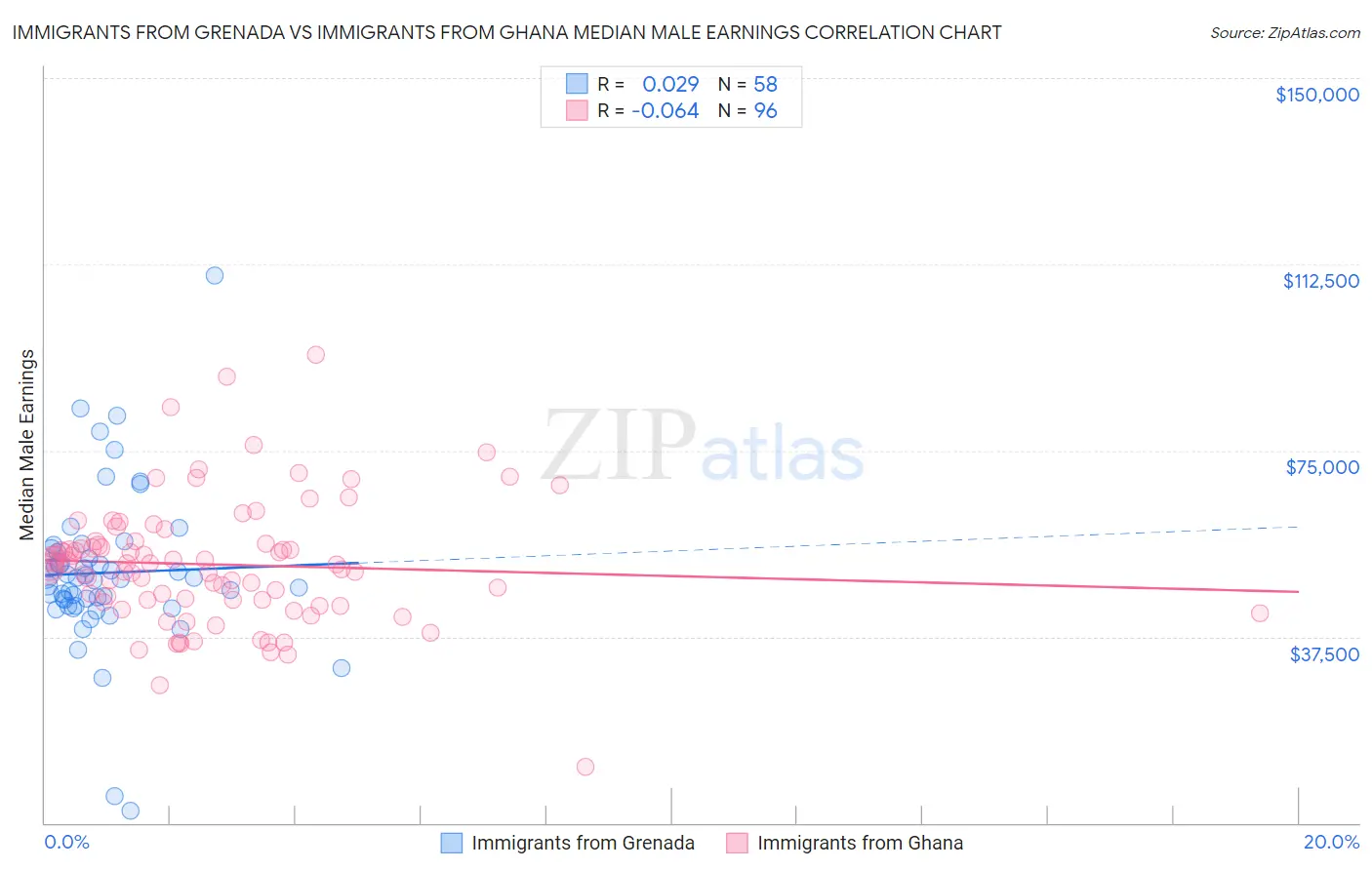 Immigrants from Grenada vs Immigrants from Ghana Median Male Earnings
