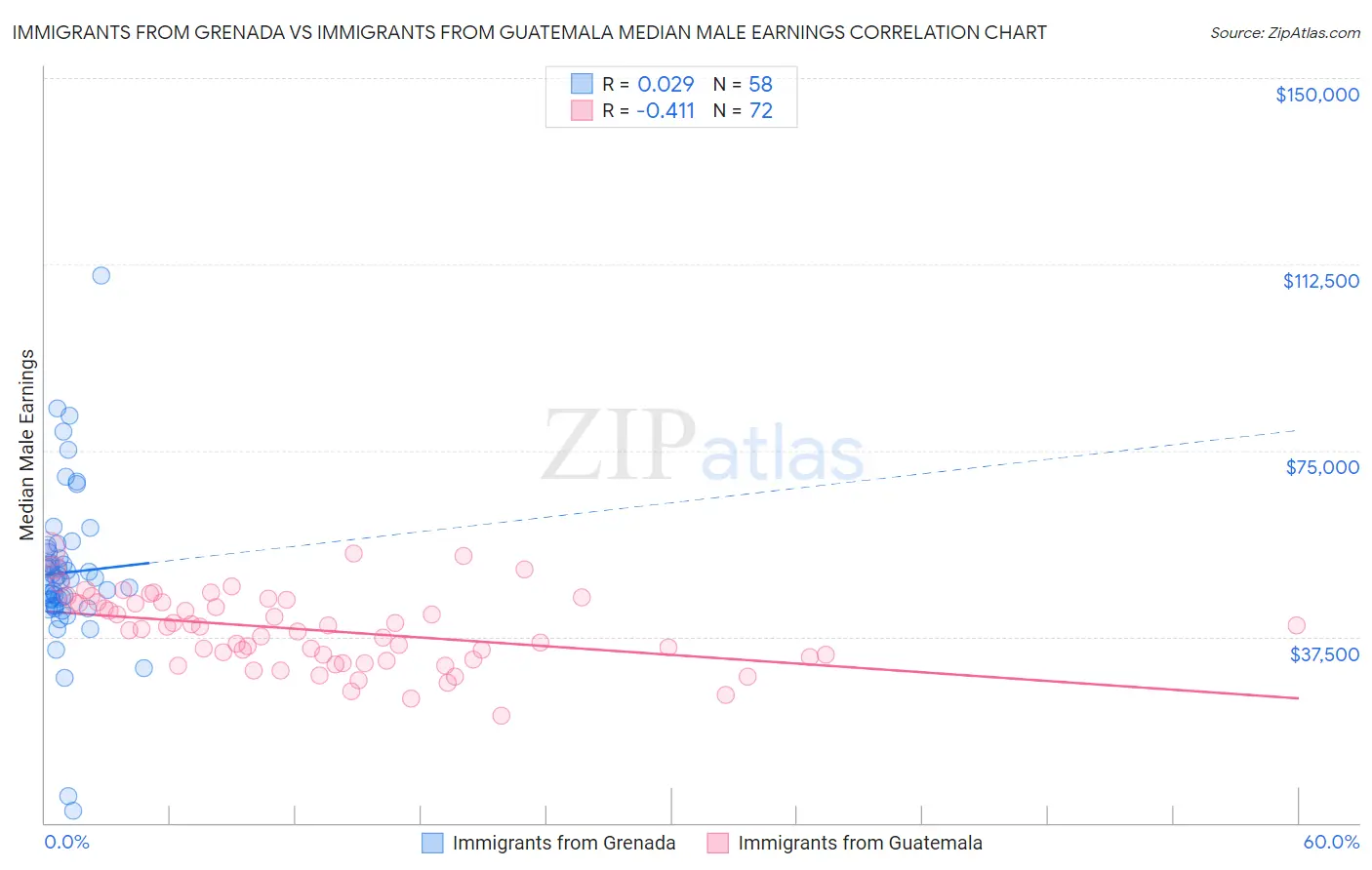 Immigrants from Grenada vs Immigrants from Guatemala Median Male Earnings