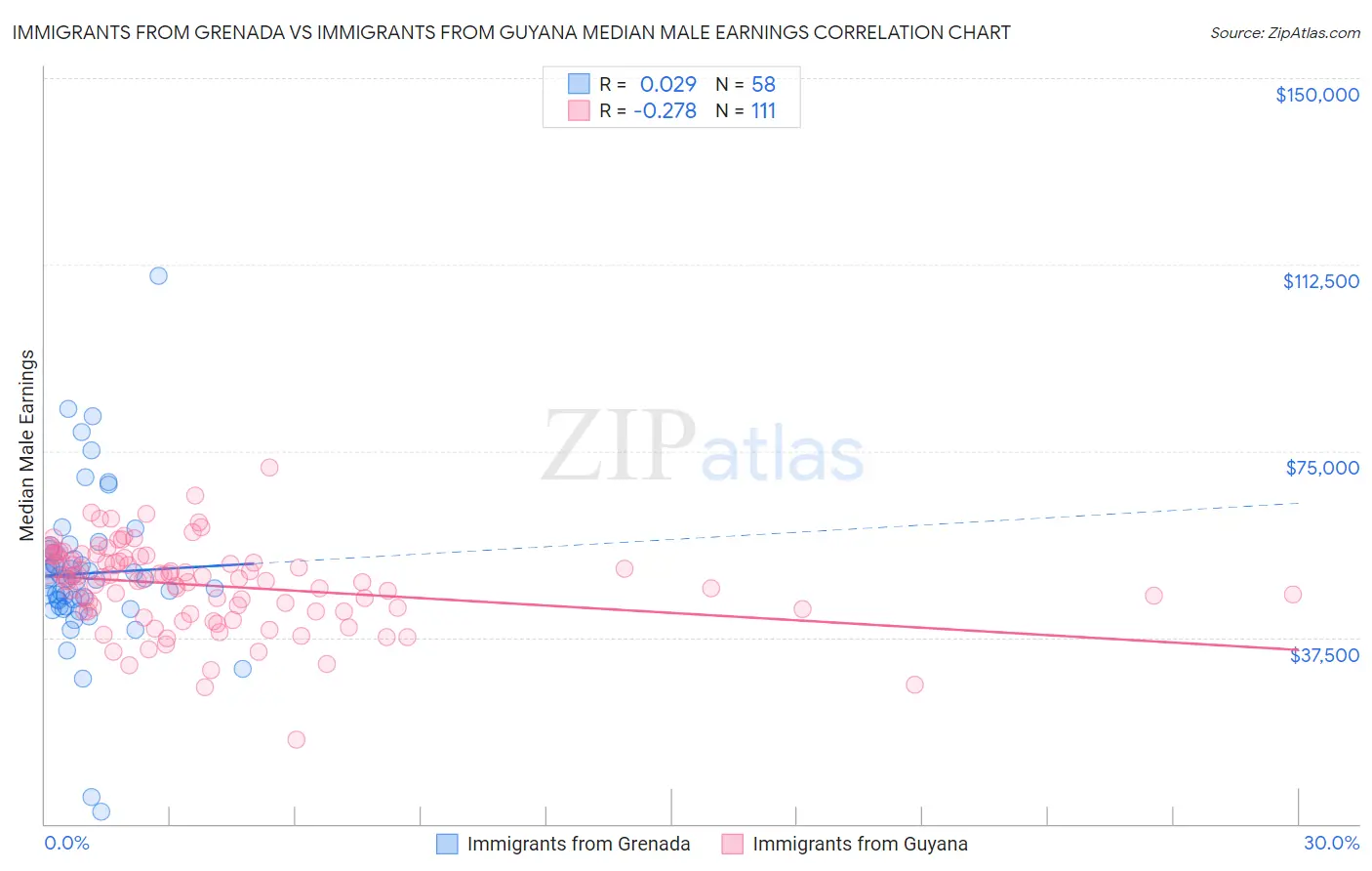 Immigrants from Grenada vs Immigrants from Guyana Median Male Earnings