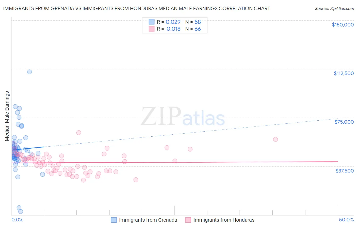 Immigrants from Grenada vs Immigrants from Honduras Median Male Earnings