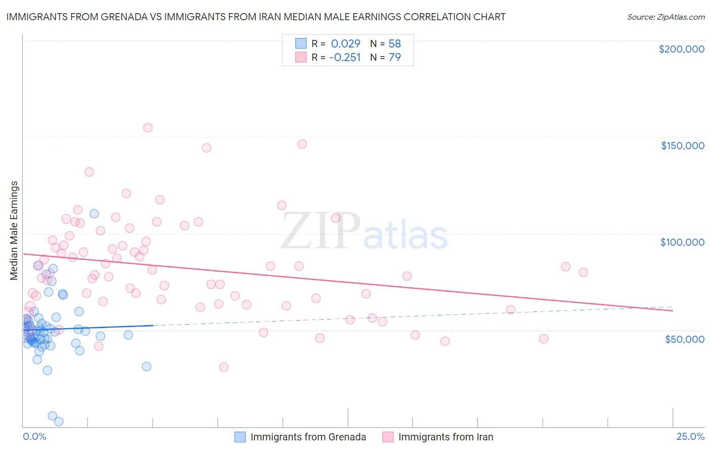 Immigrants from Grenada vs Immigrants from Iran Median Male Earnings