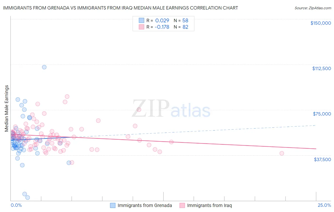 Immigrants from Grenada vs Immigrants from Iraq Median Male Earnings