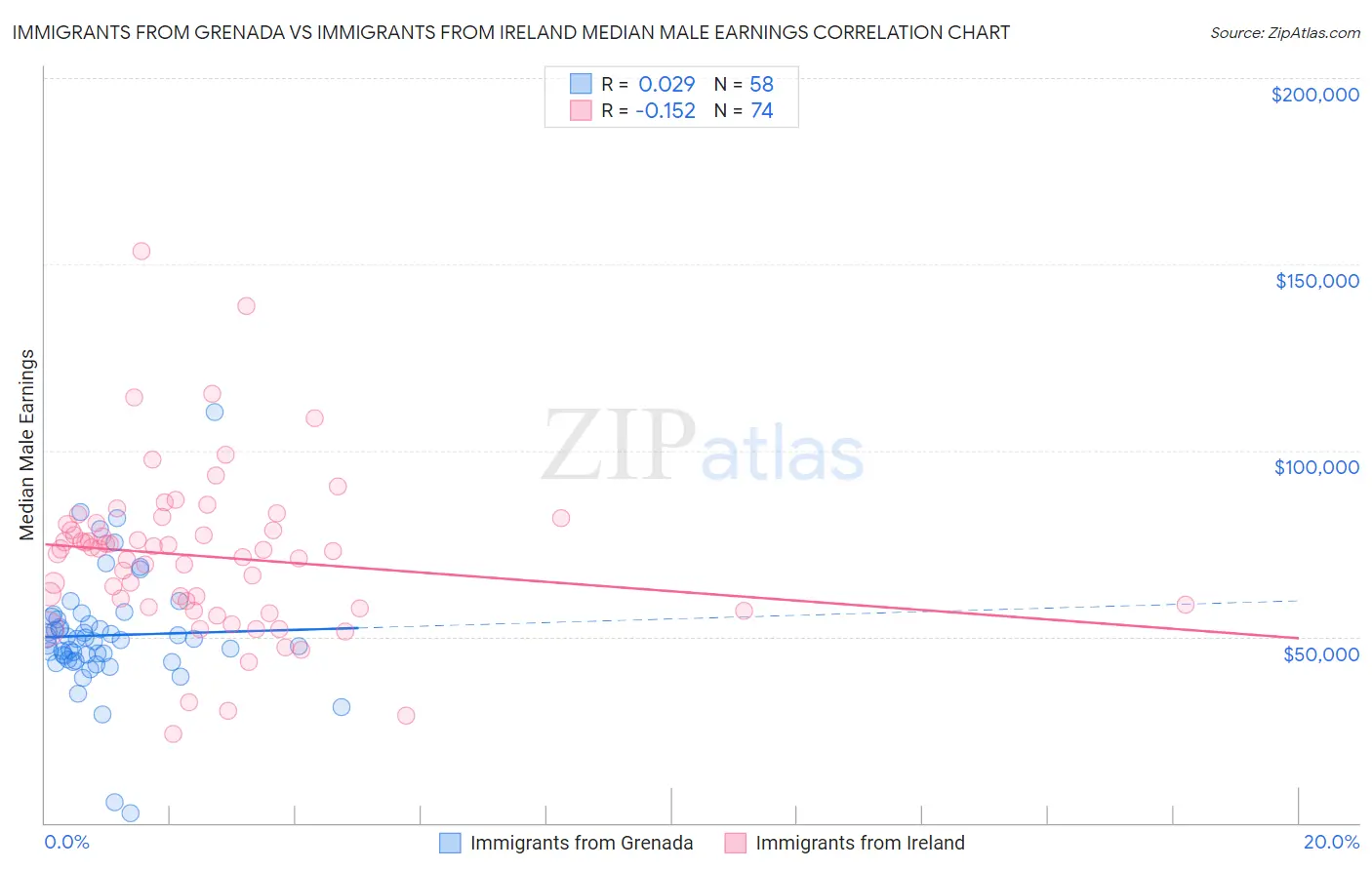Immigrants from Grenada vs Immigrants from Ireland Median Male Earnings