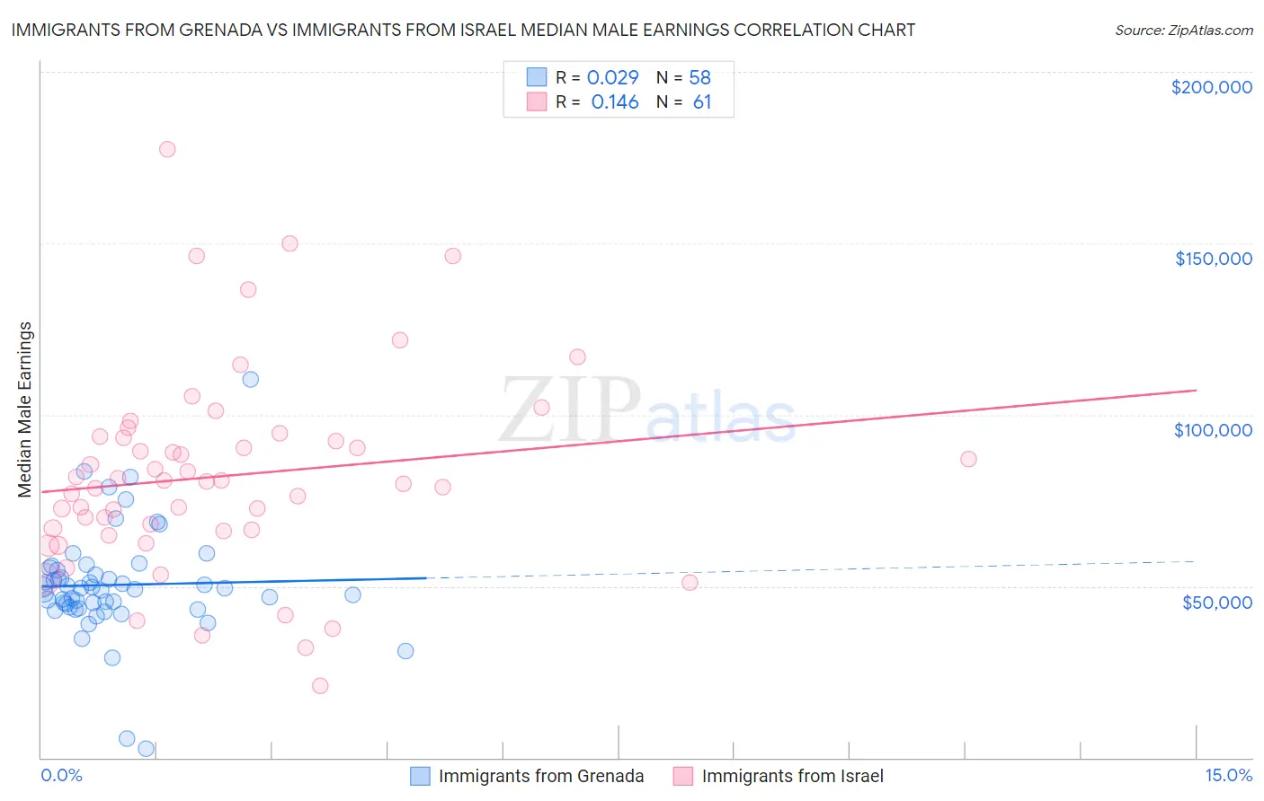 Immigrants from Grenada vs Immigrants from Israel Median Male Earnings