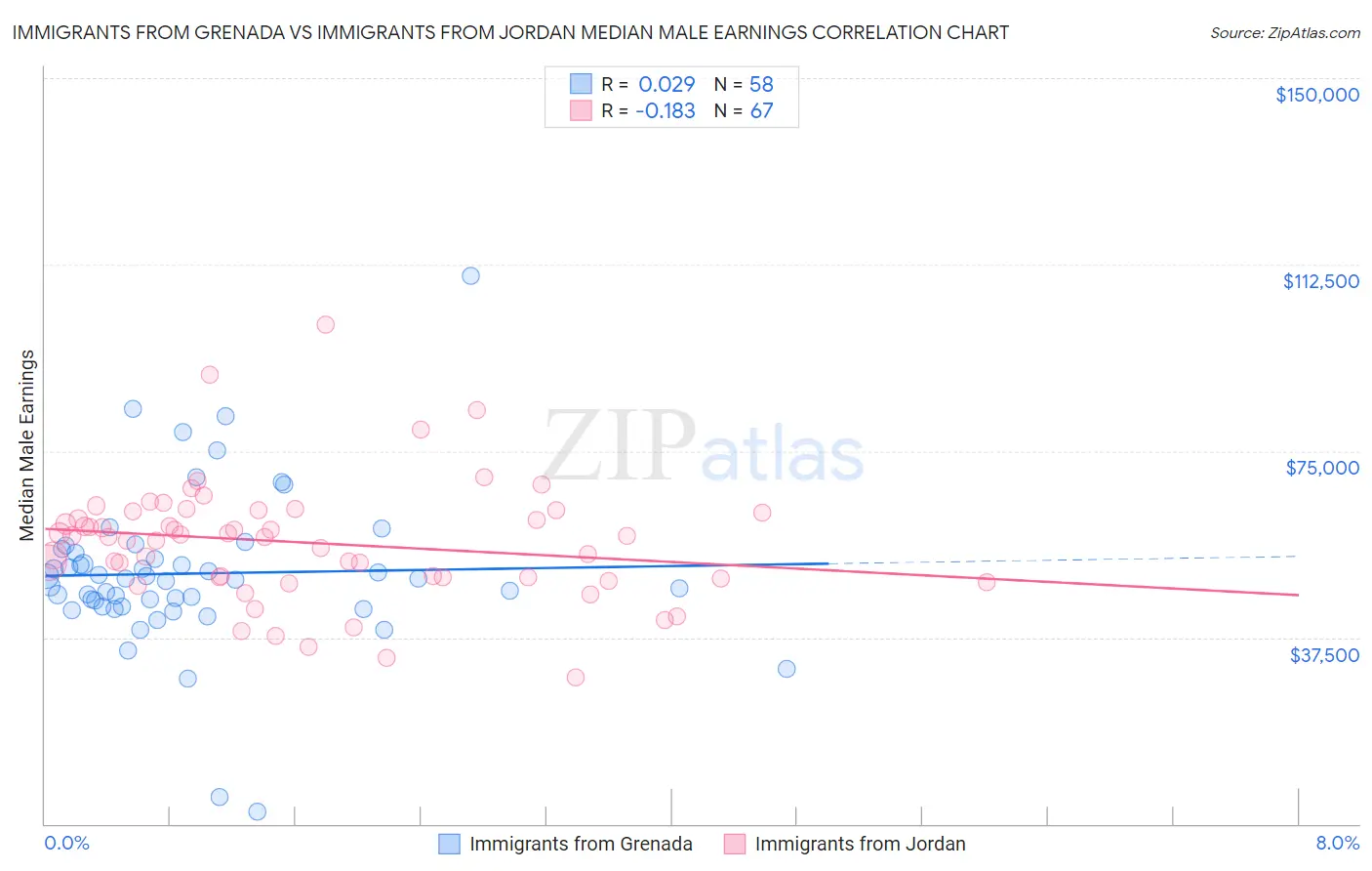 Immigrants from Grenada vs Immigrants from Jordan Median Male Earnings