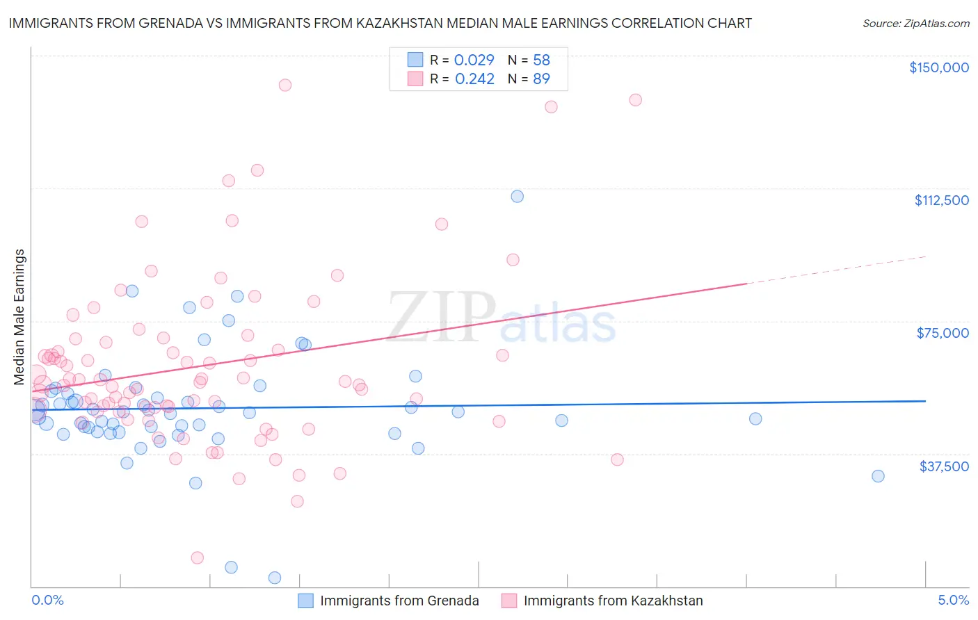 Immigrants from Grenada vs Immigrants from Kazakhstan Median Male Earnings