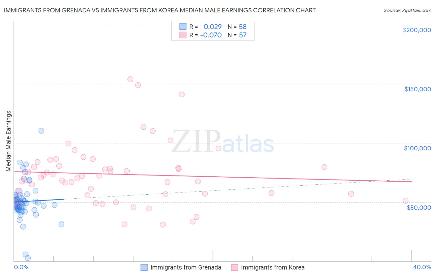 Immigrants from Grenada vs Immigrants from Korea Median Male Earnings