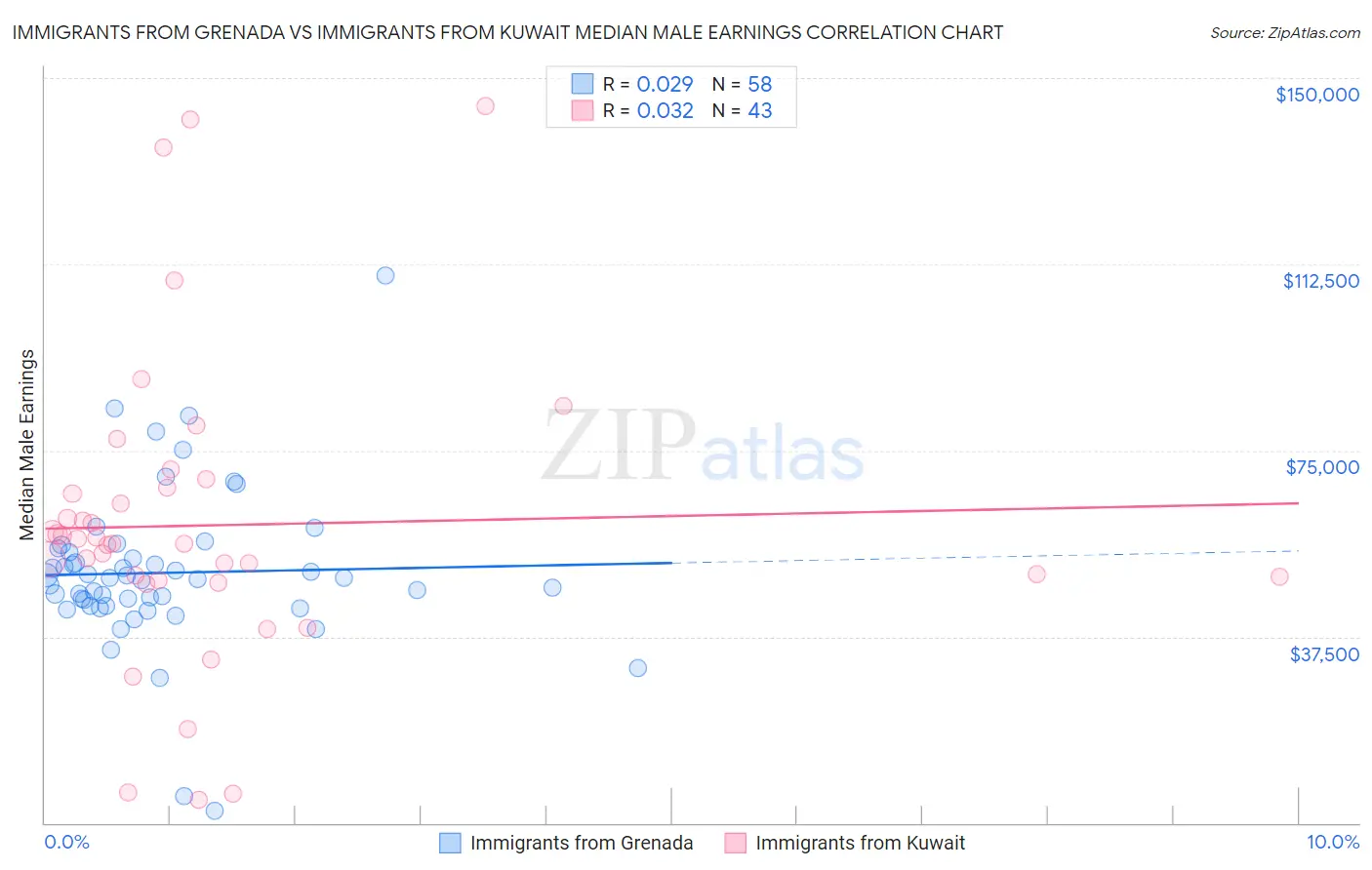 Immigrants from Grenada vs Immigrants from Kuwait Median Male Earnings