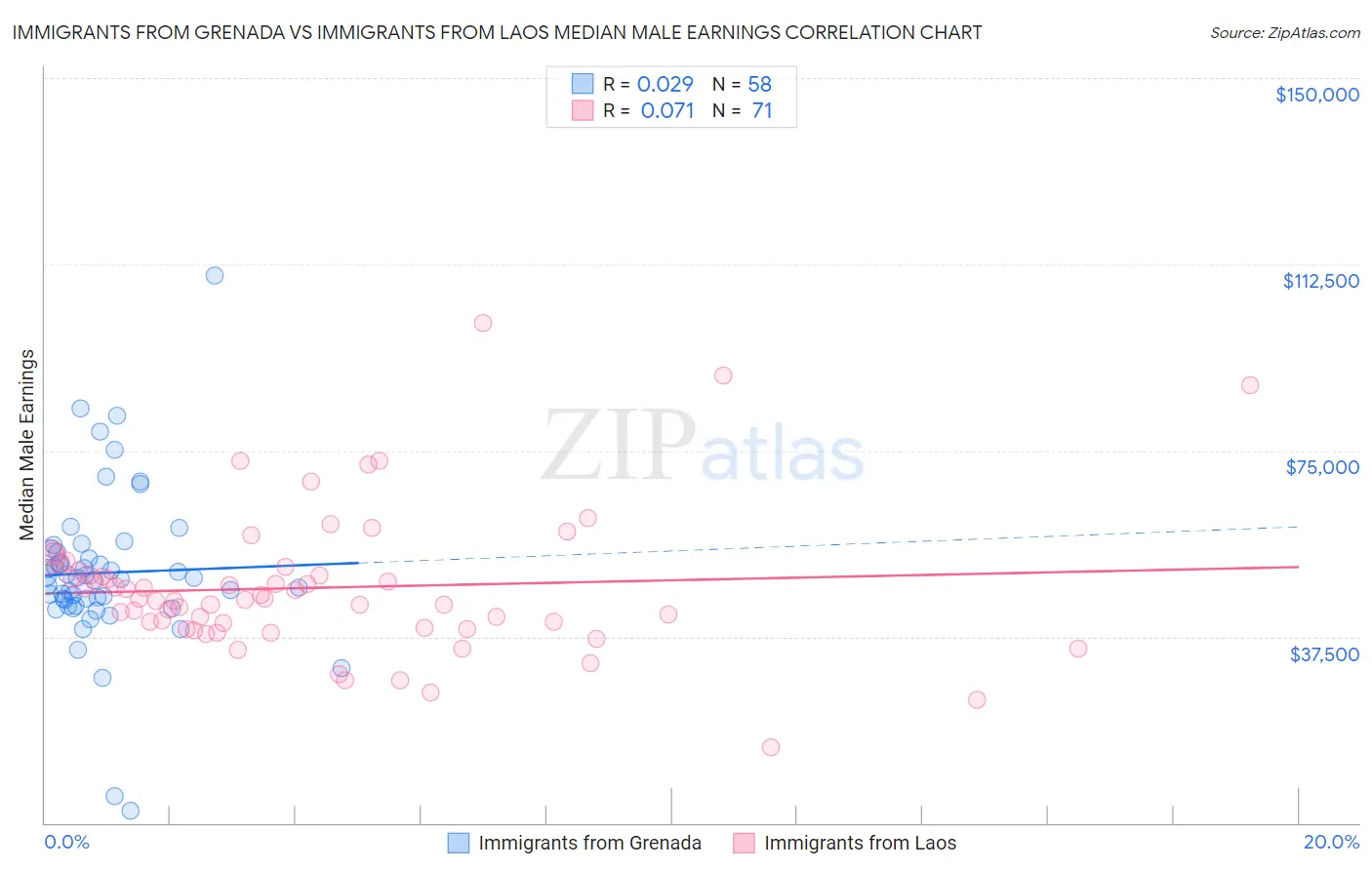 Immigrants from Grenada vs Immigrants from Laos Median Male Earnings