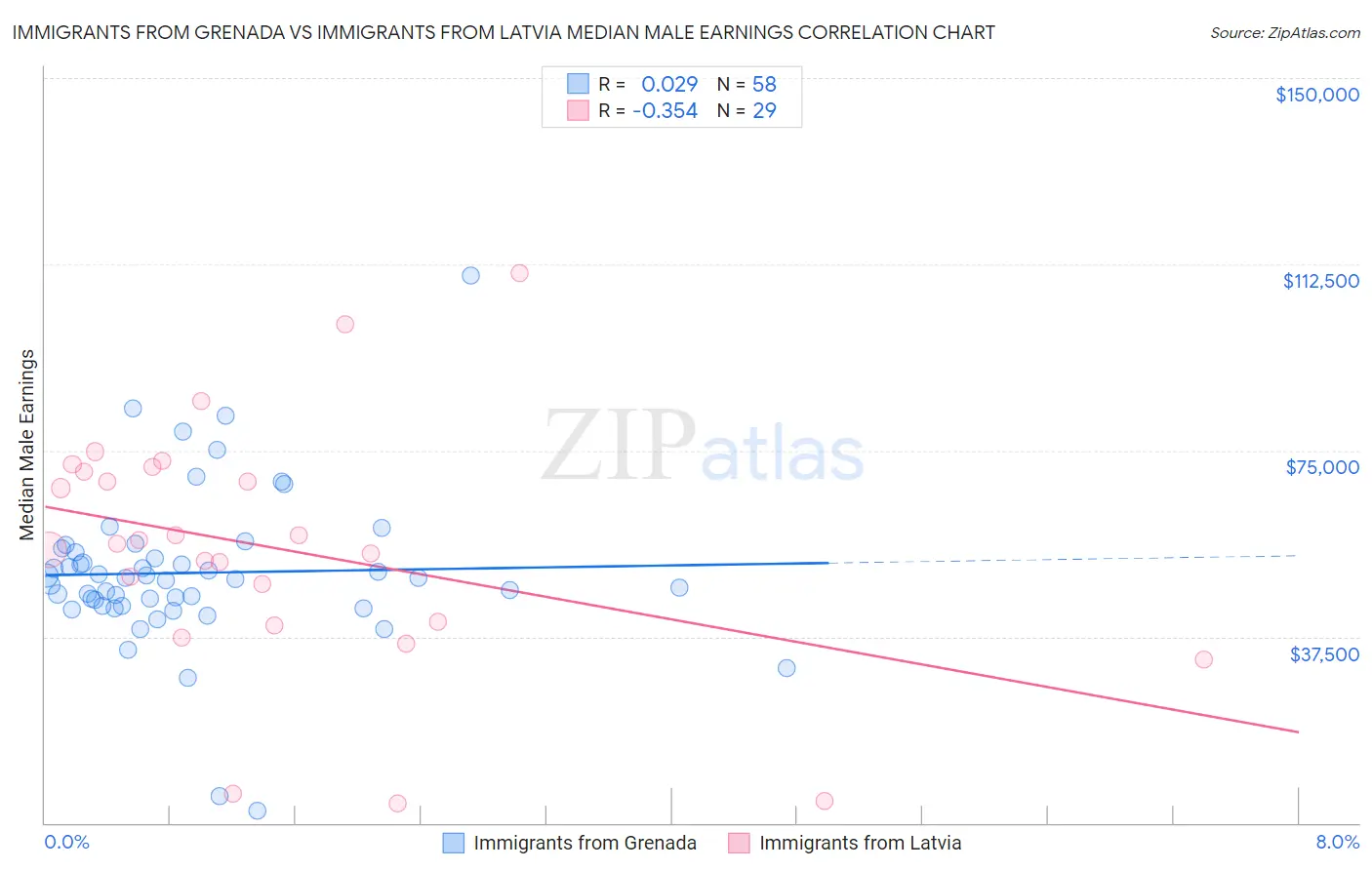 Immigrants from Grenada vs Immigrants from Latvia Median Male Earnings