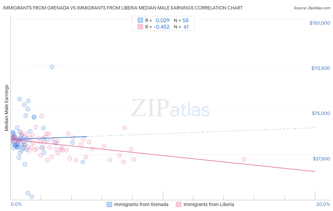 Immigrants from Grenada vs Immigrants from Liberia Median Male Earnings