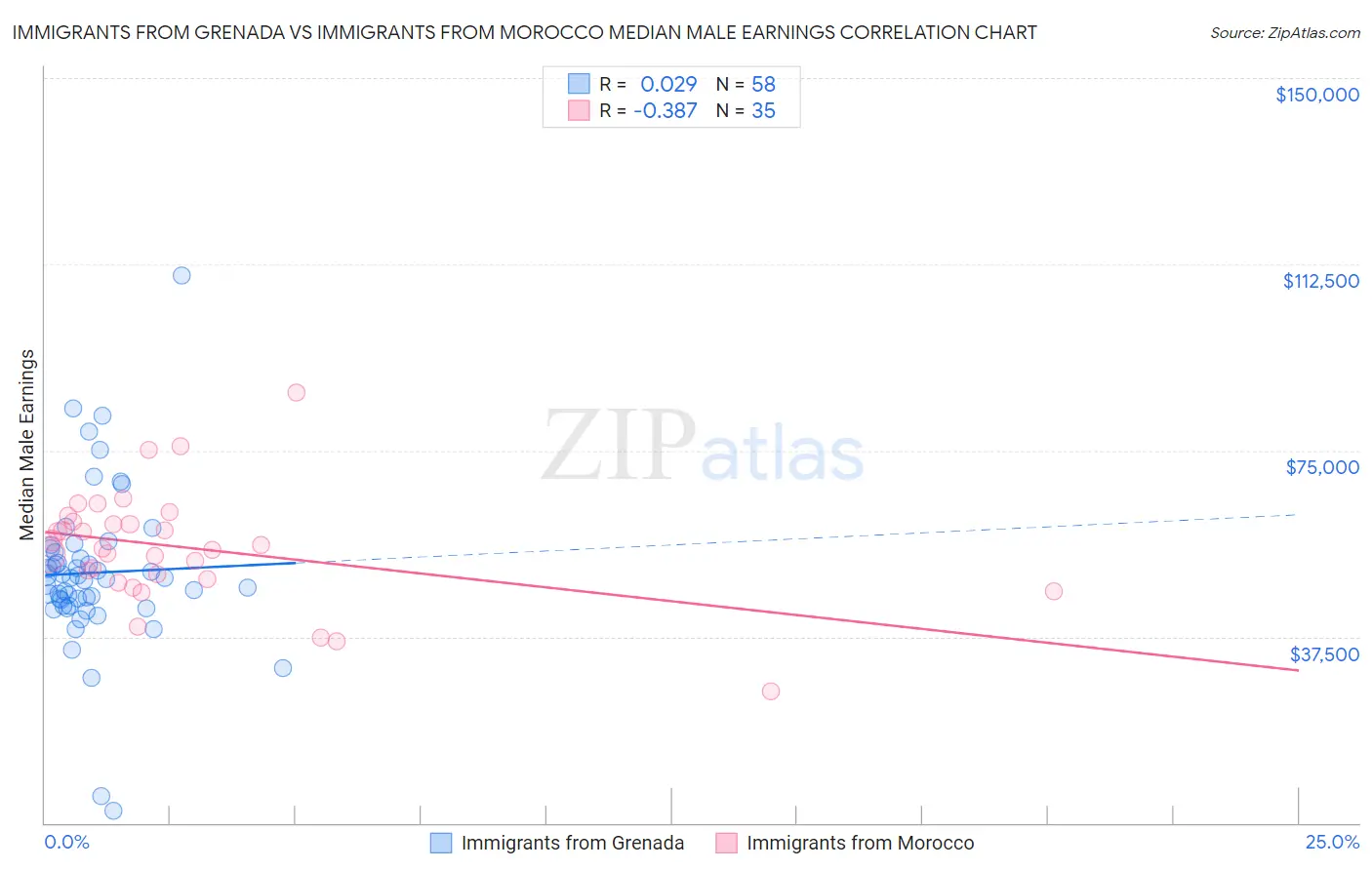 Immigrants from Grenada vs Immigrants from Morocco Median Male Earnings