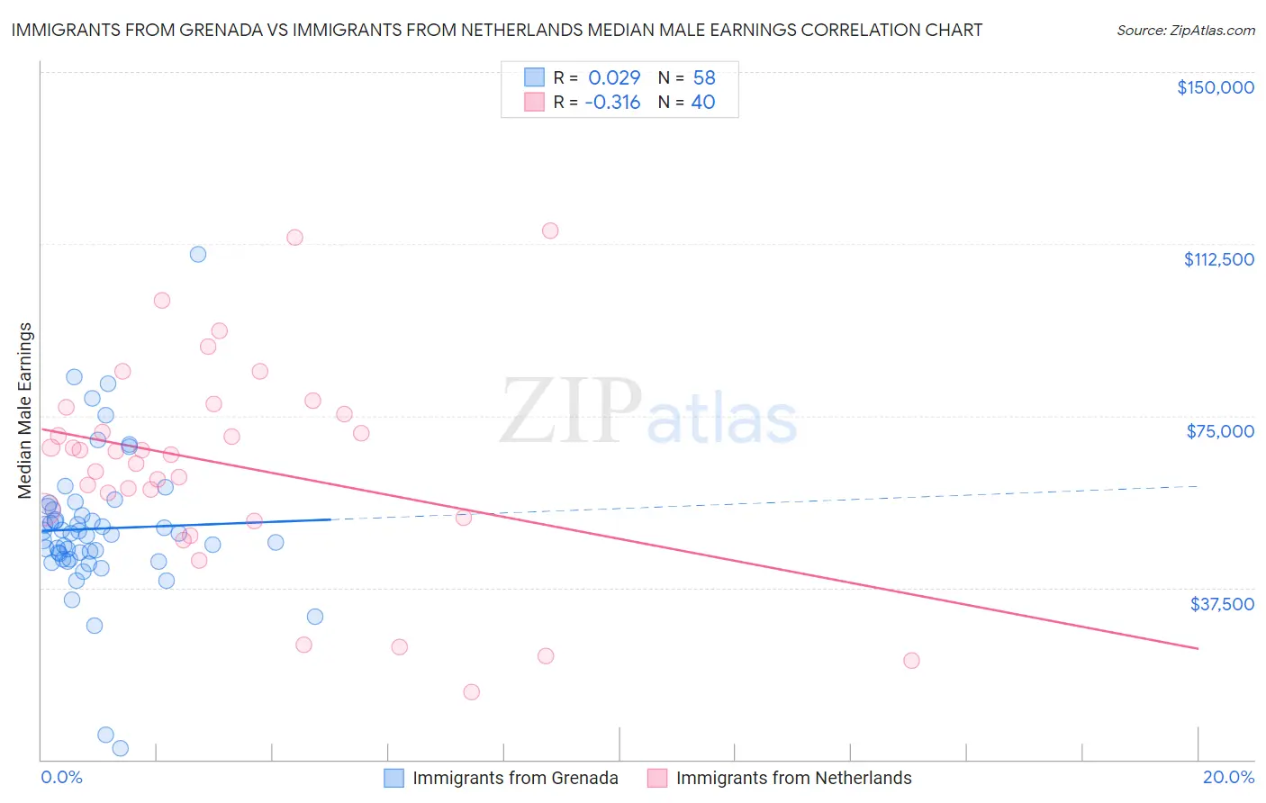 Immigrants from Grenada vs Immigrants from Netherlands Median Male Earnings